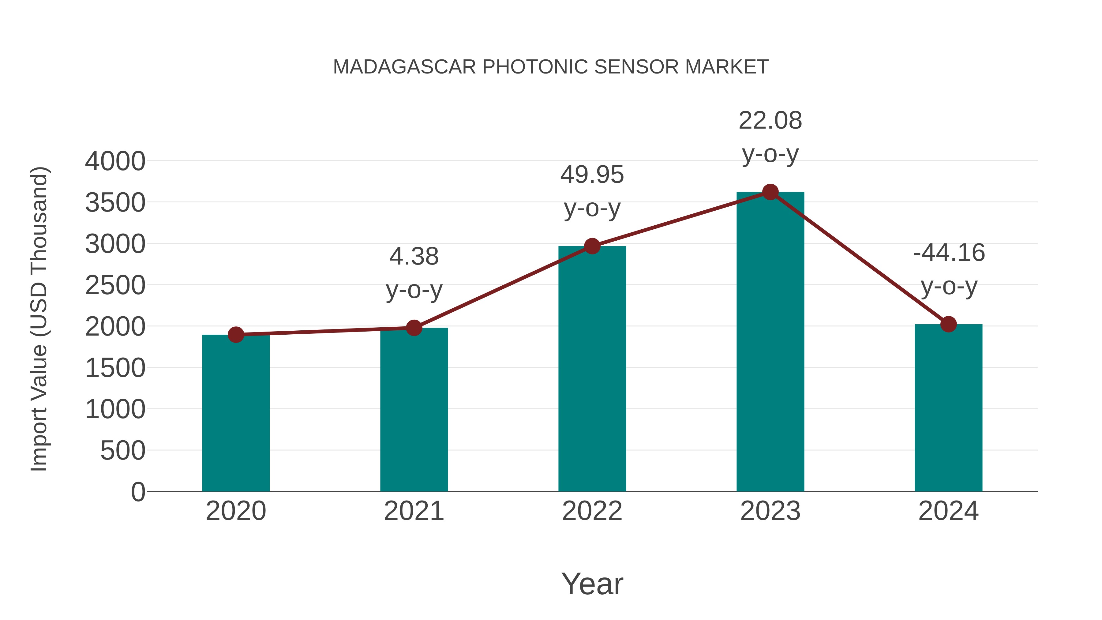  Madagascar Photonic Sensor Market: Import Trend Analysis