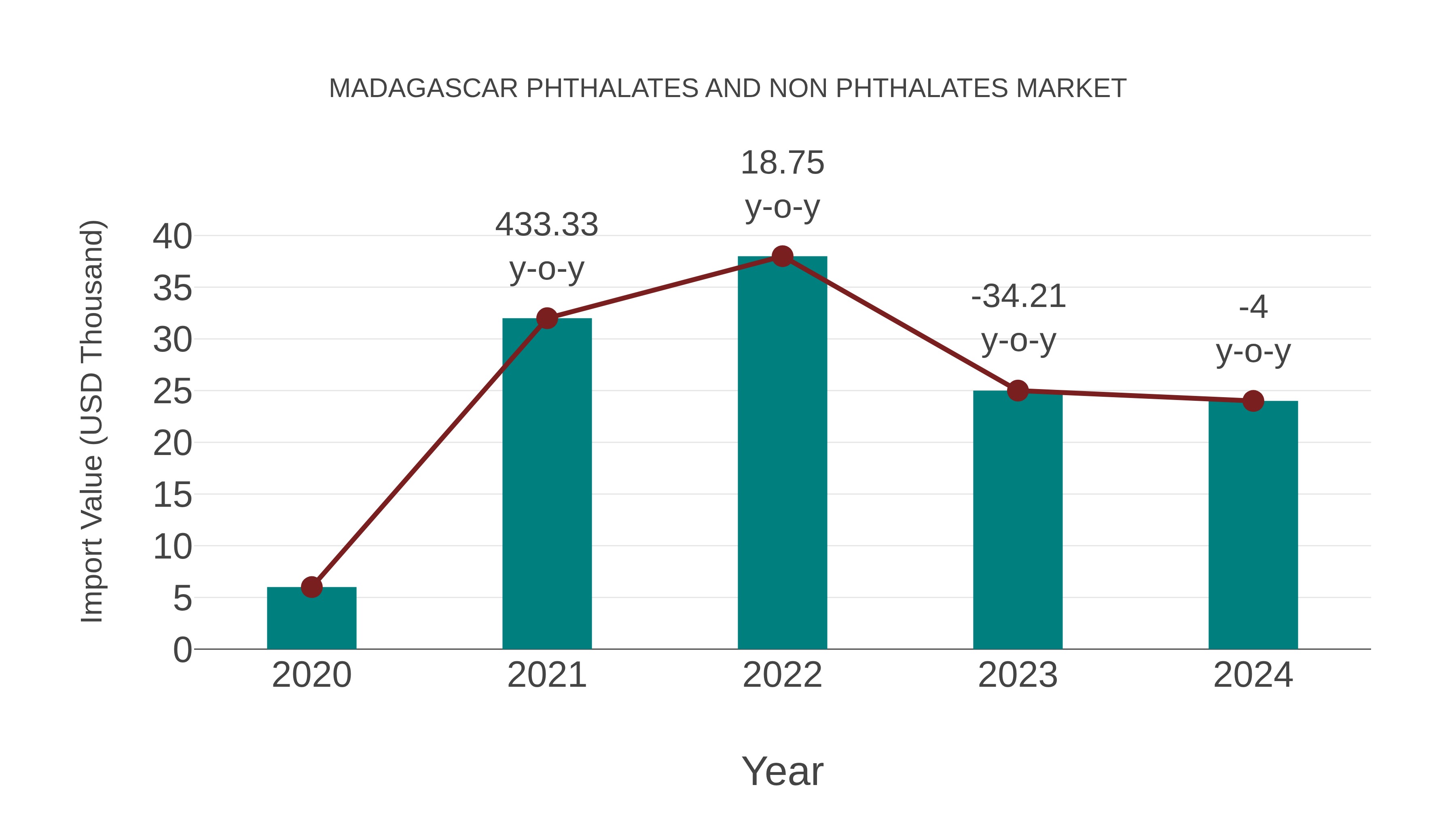Madagascar Phthalates and Non Phthalates Market: Import Trend Analysis