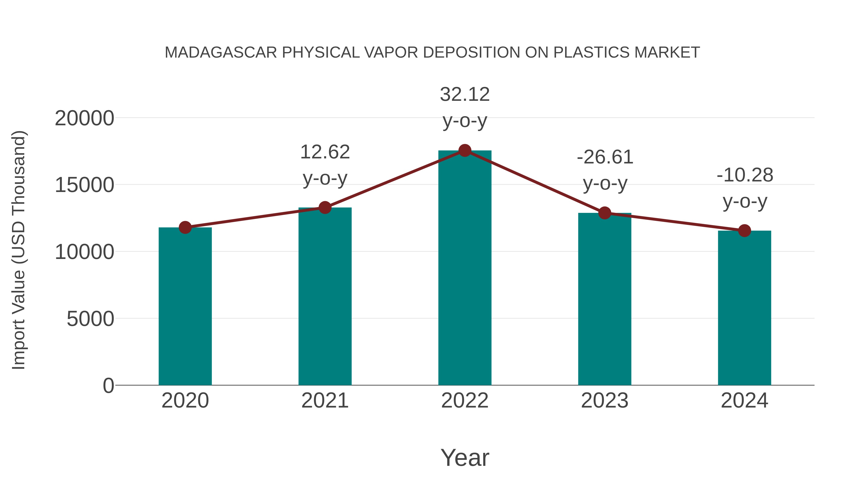  Madagascar Physical Vapor Deposition on Plastics Market: Import Trend Analysis