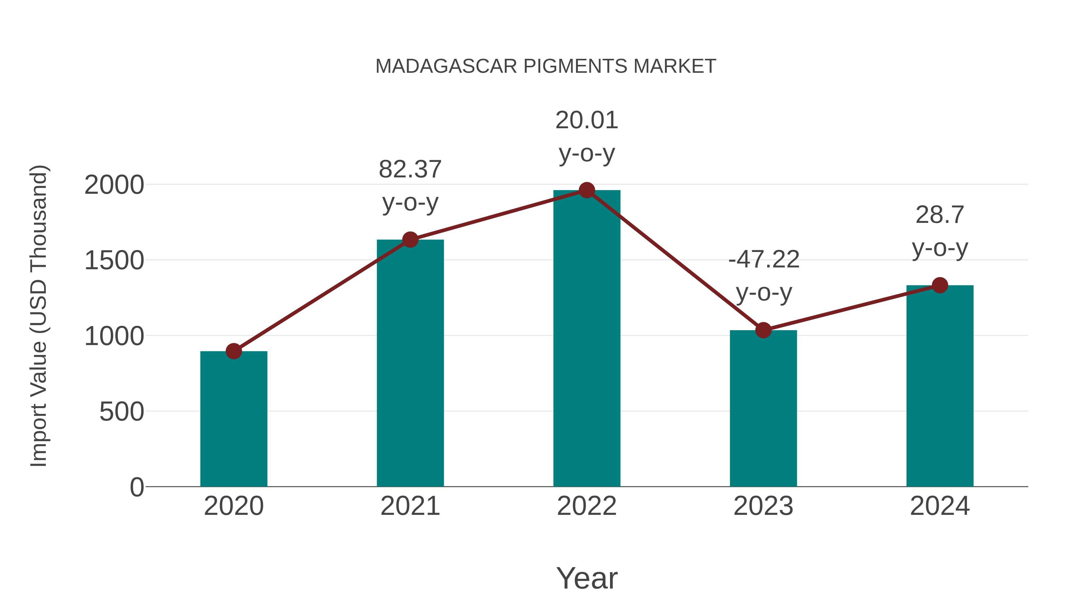  Madagascar Pigments Market: Import Trend Analysis