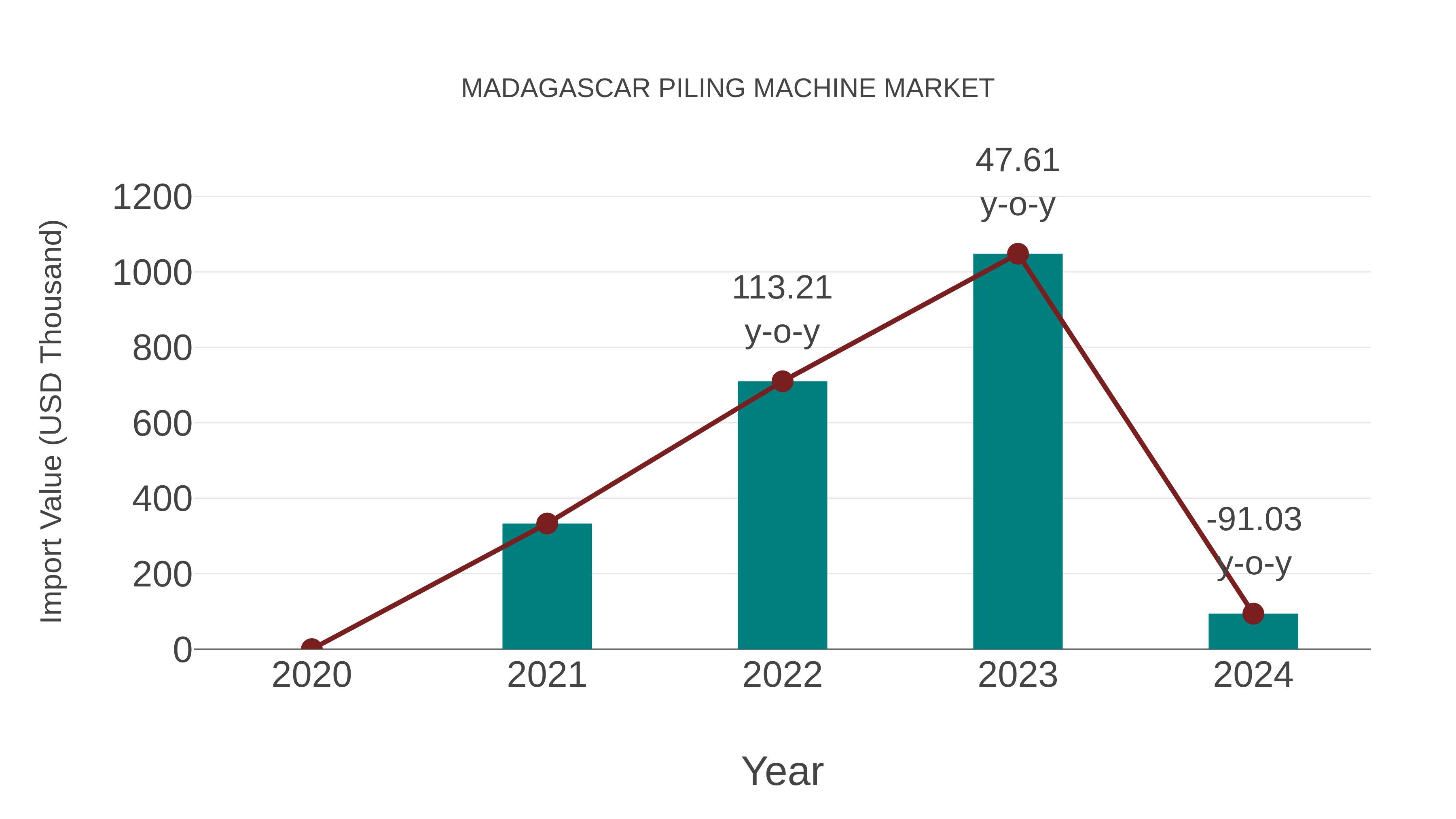  Madagascar Piling Machine Market: Import Trend Analysis