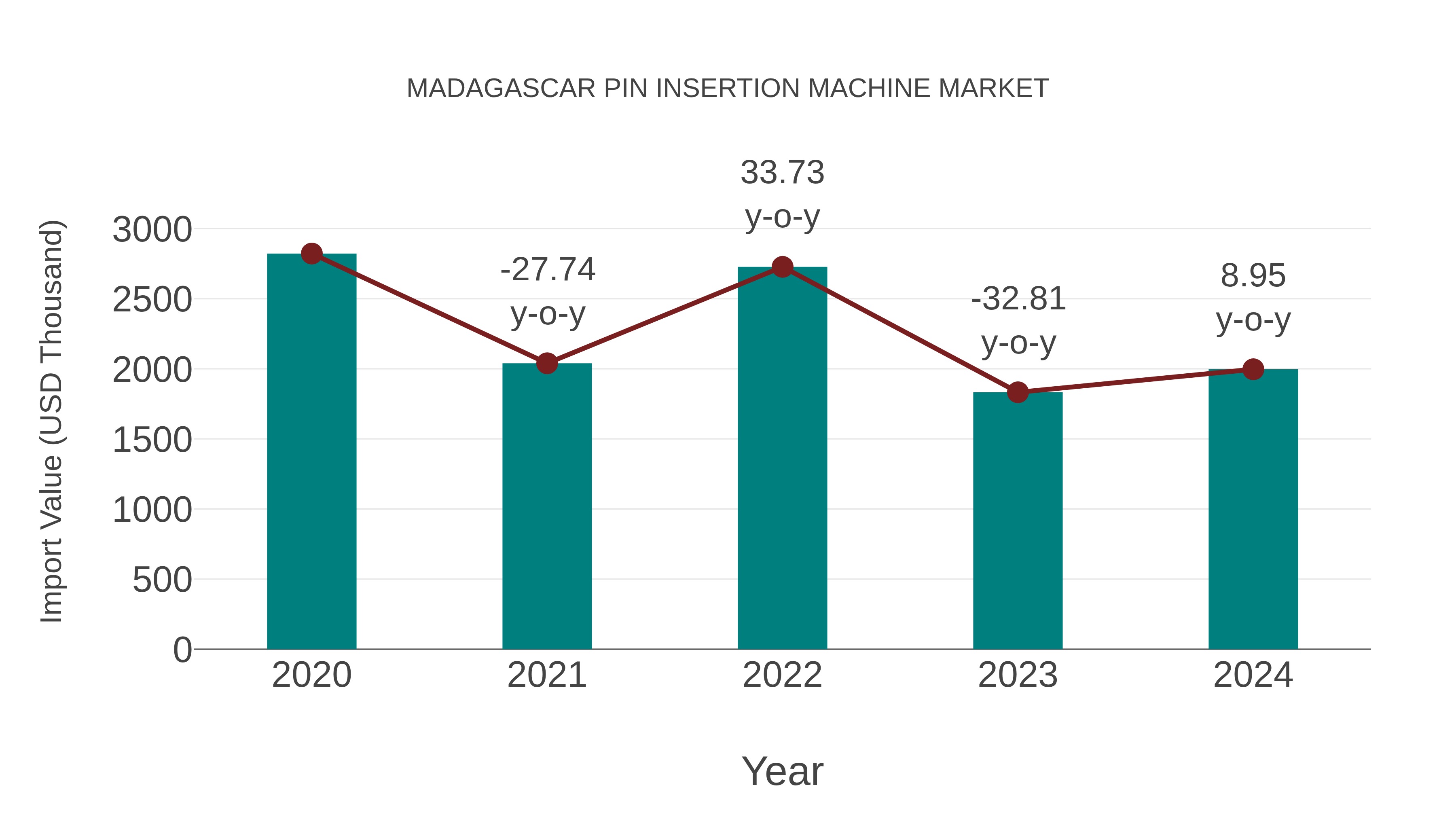 Madagascar Pin Insertion Machine Market: Import Trend Analysis