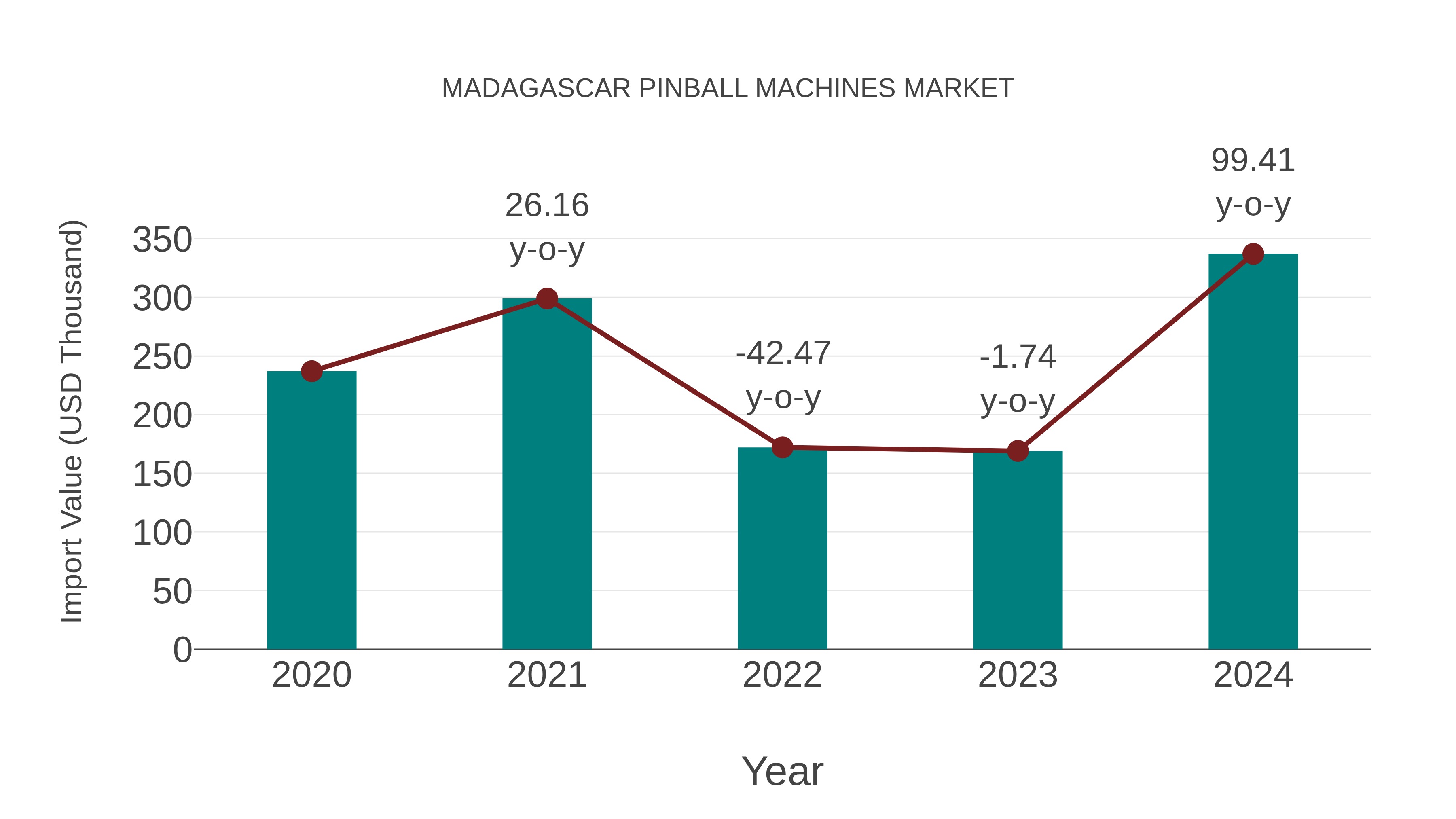  Madagascar Pinball Machines Market: Import Trend Analysis