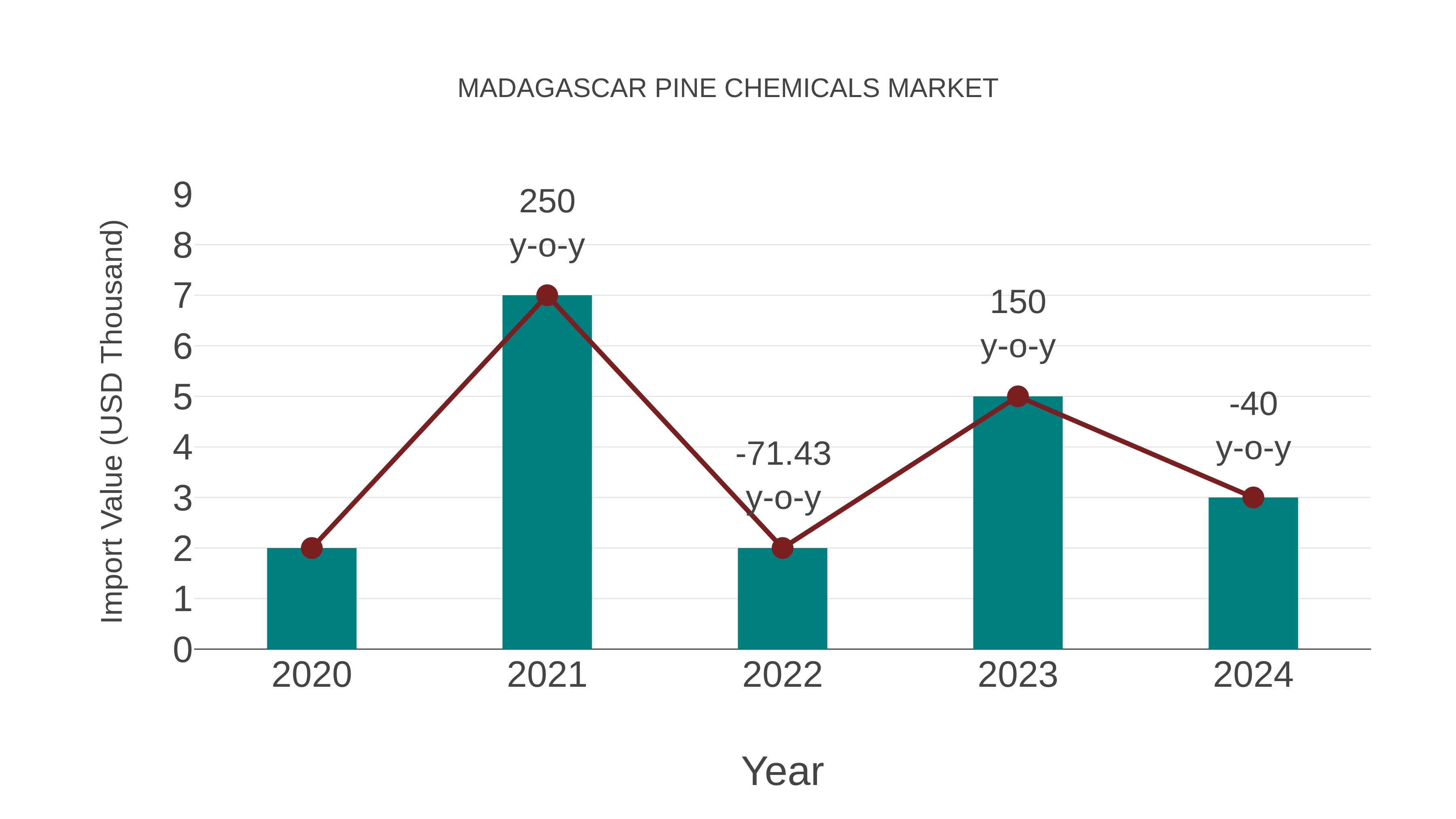 Madagascar Pine Chemicals Market: Import Trend Analysis