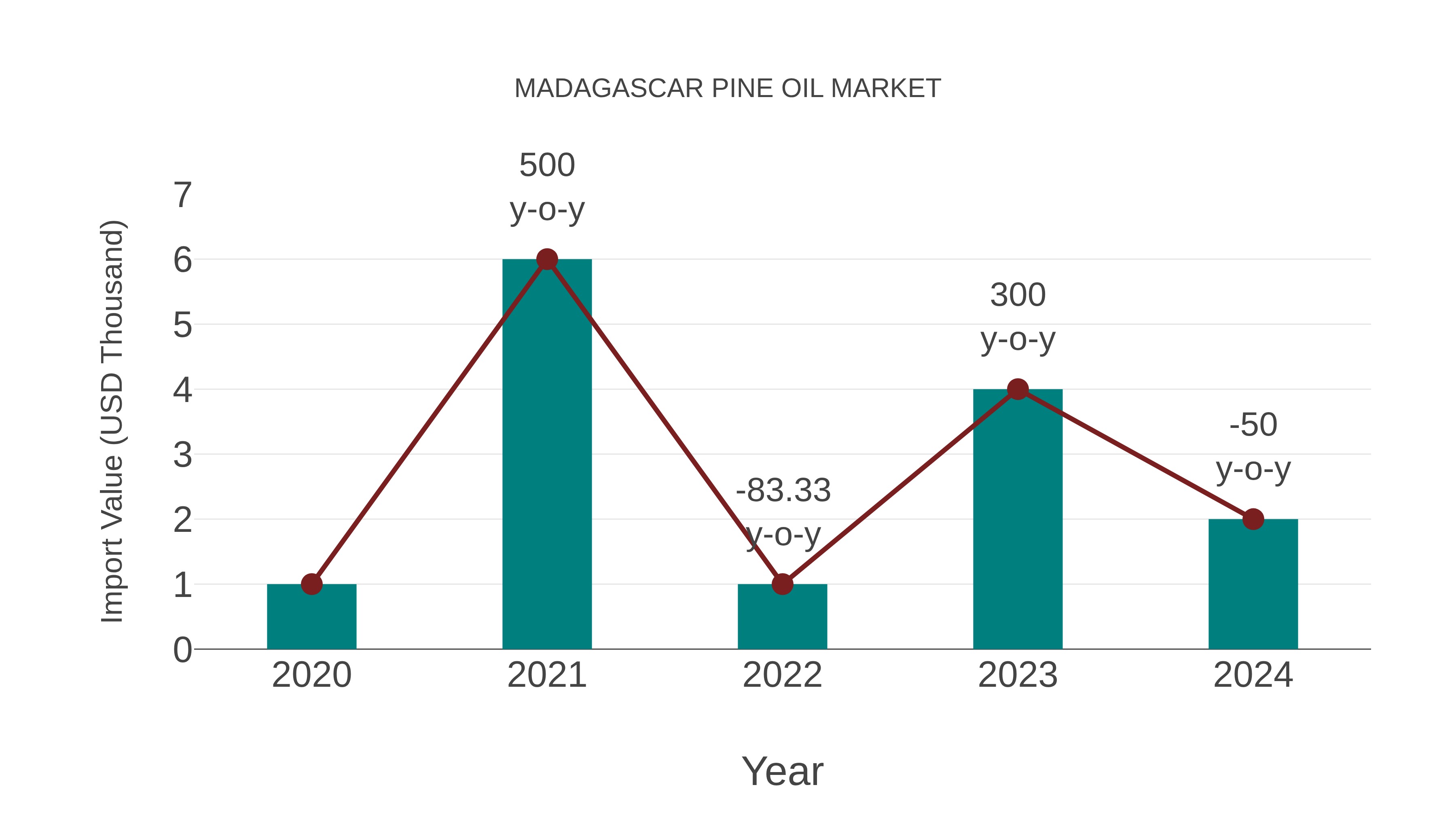  Madagascar Pine Oil Market: Import Trend Analysis