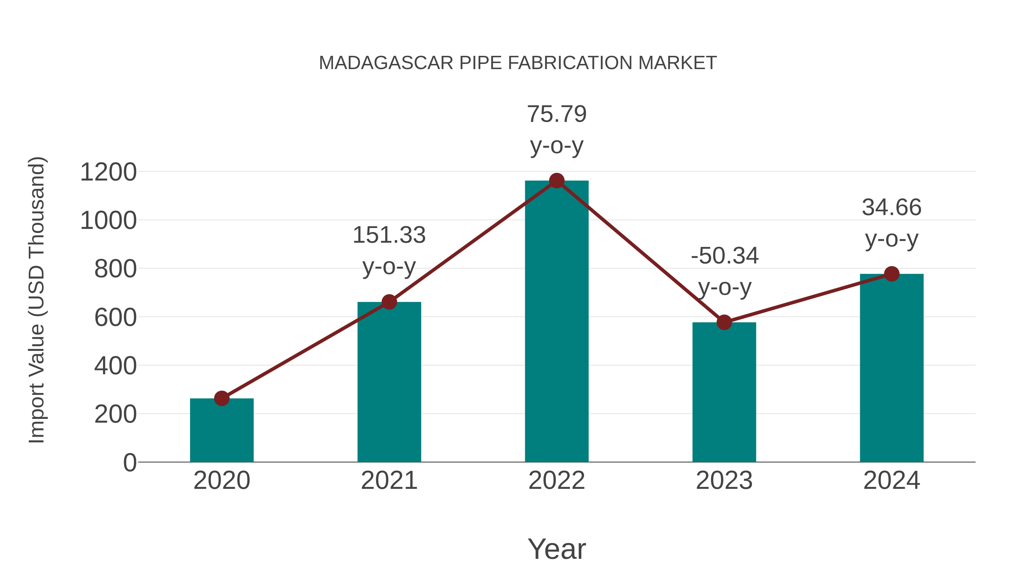 Madagascar Pipe Fabrication Market: Import Trend Analysis