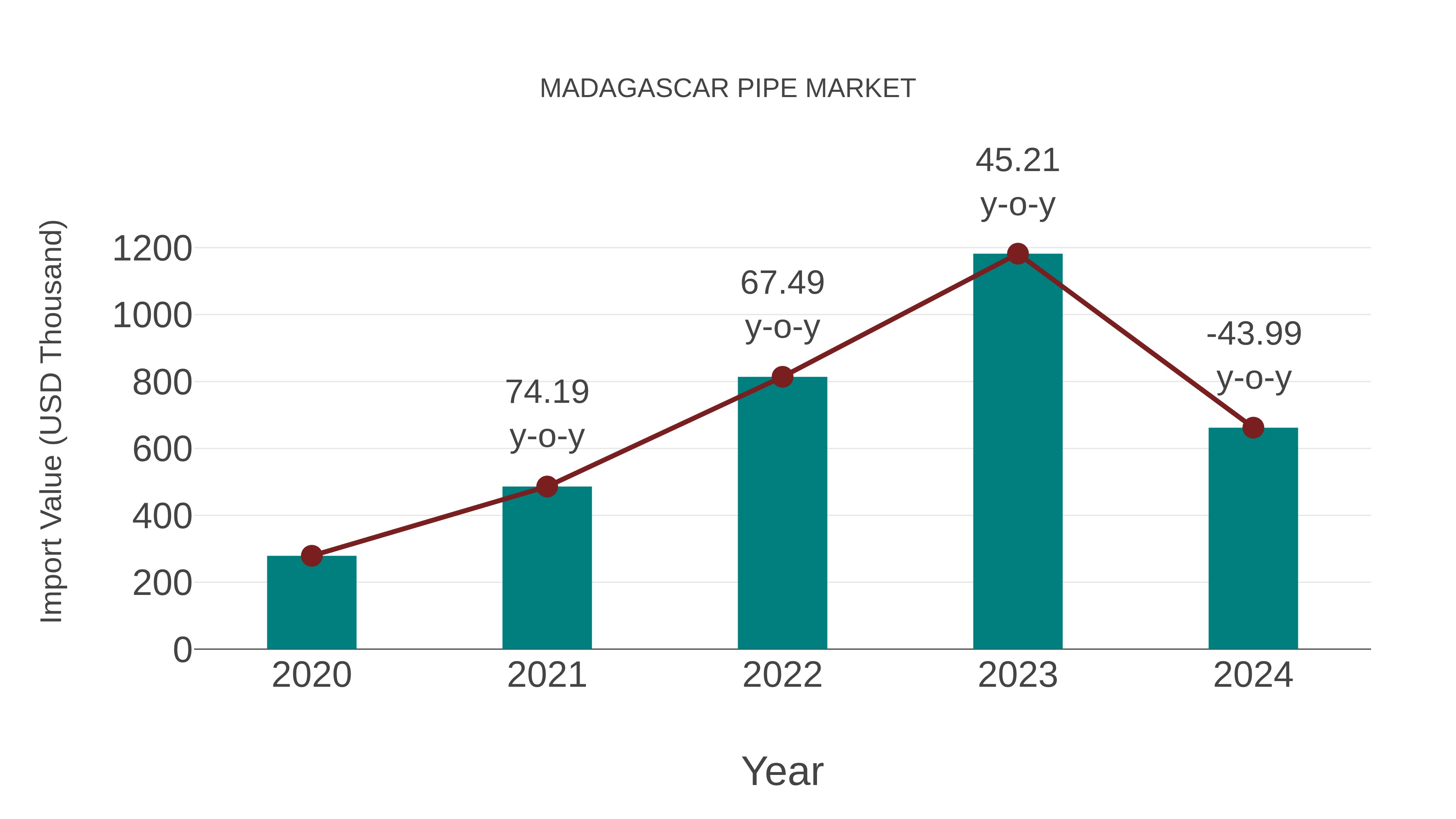  Madagascar Pipe Market: Import Trend Analysis