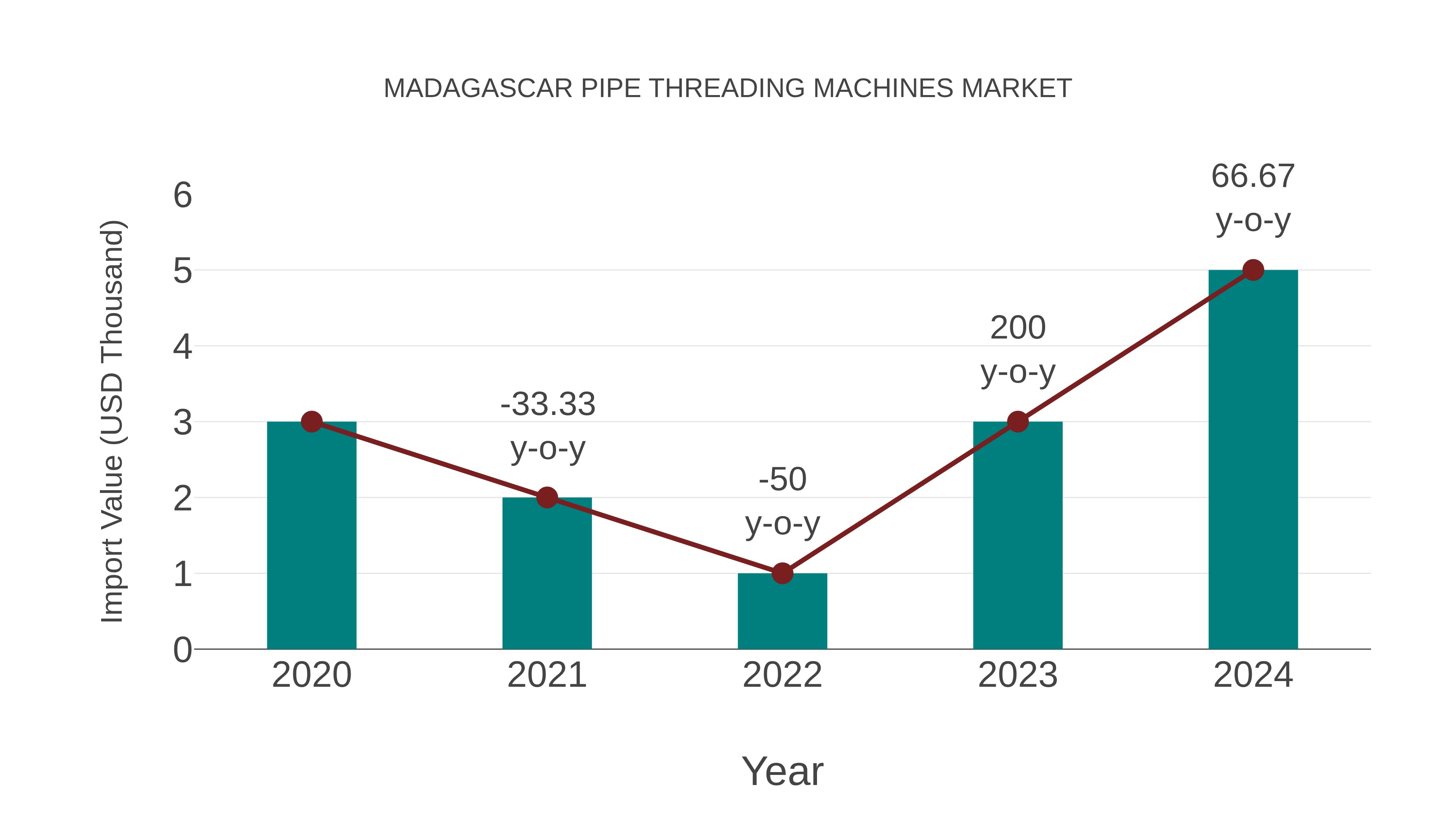  Madagascar Pipe Threading Machines Market: Import Trend Analysis