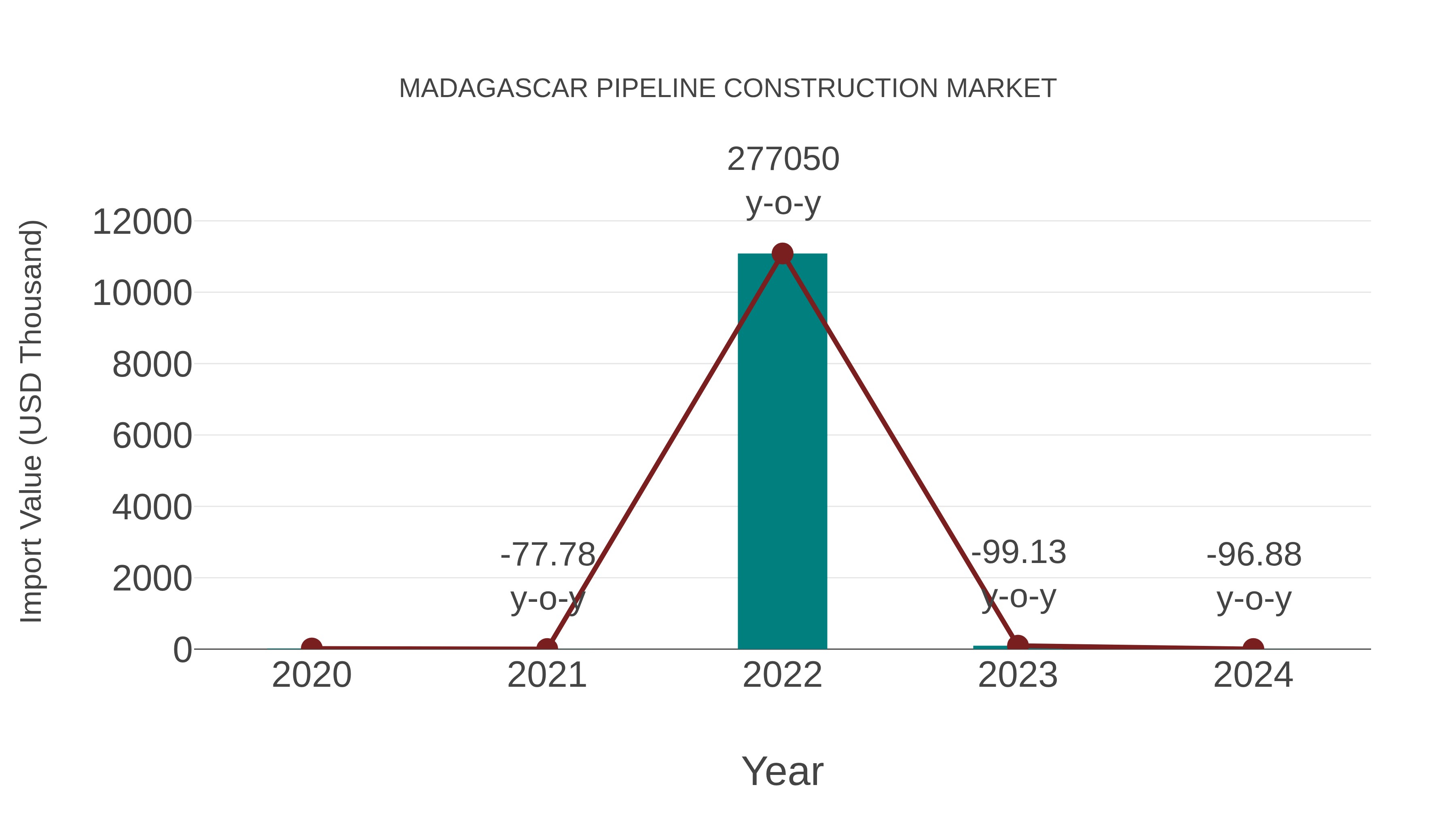  Madagascar Pipeline Construction Market: Import Trend Analysis