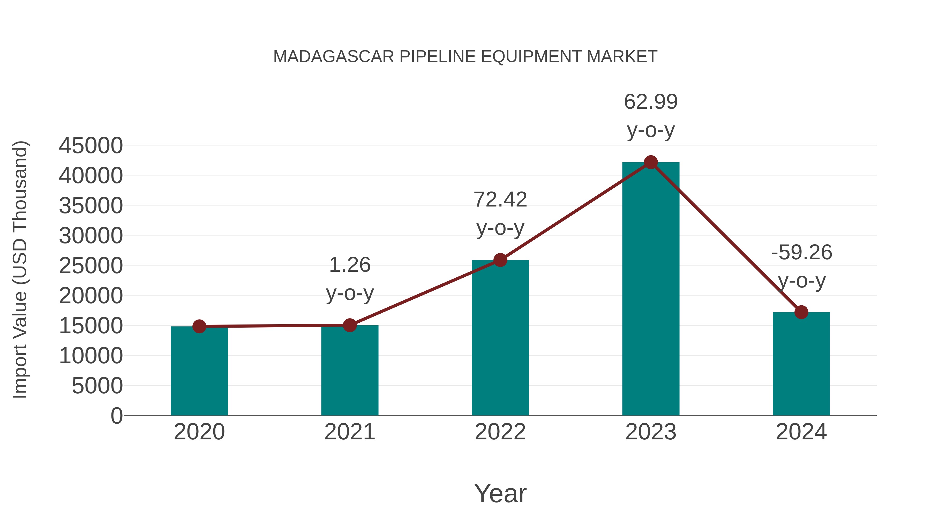  Madagascar Pipeline Equipment Market: Import Trend Analysis