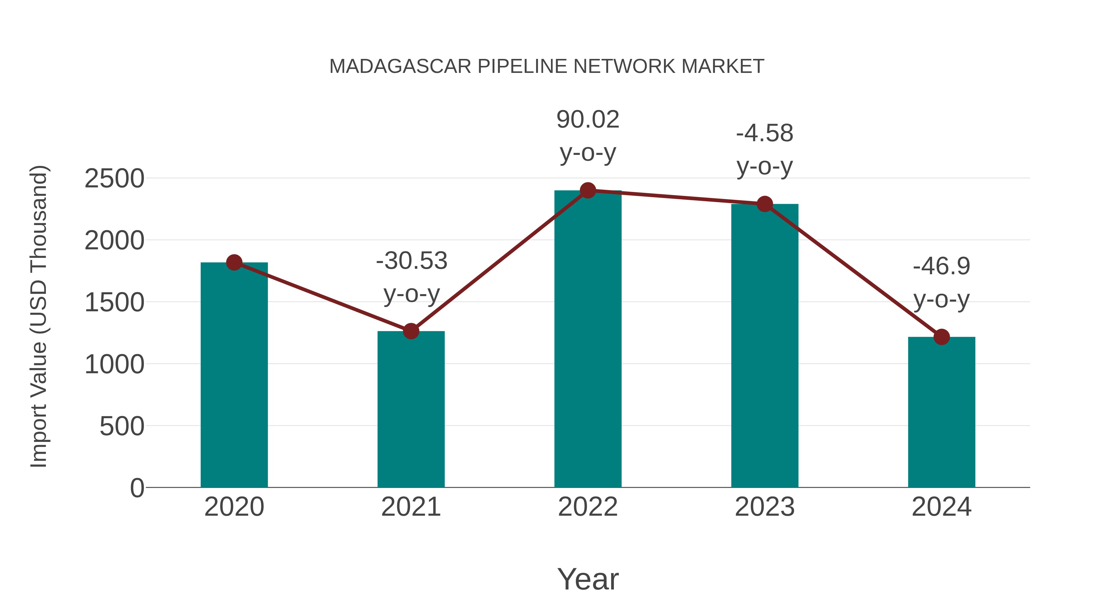  Madagascar Pipeline Network Market: Import Trend Analysis