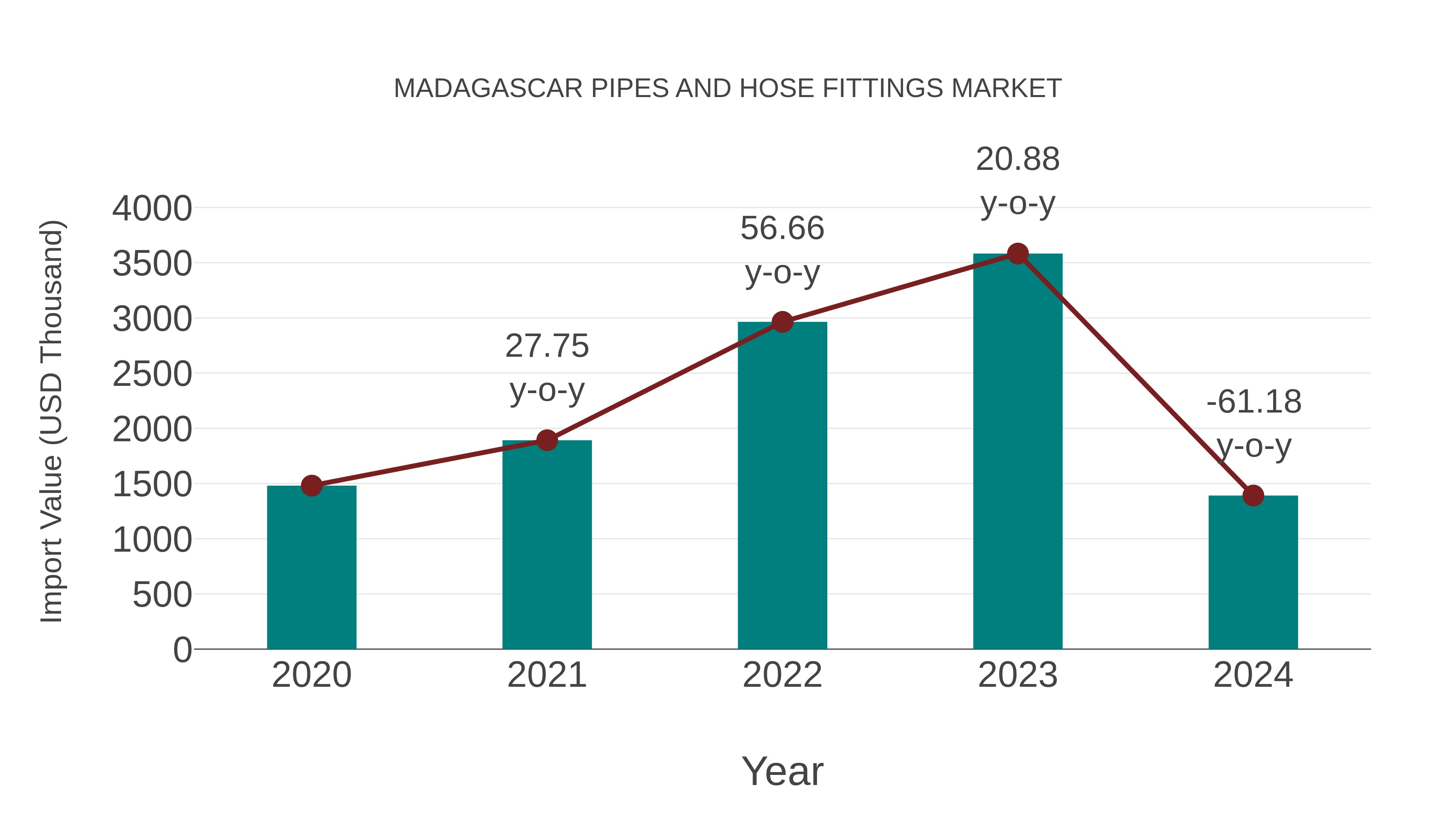 Madagascar Pipes and Hose Fittings Market: Import Trend Analysis