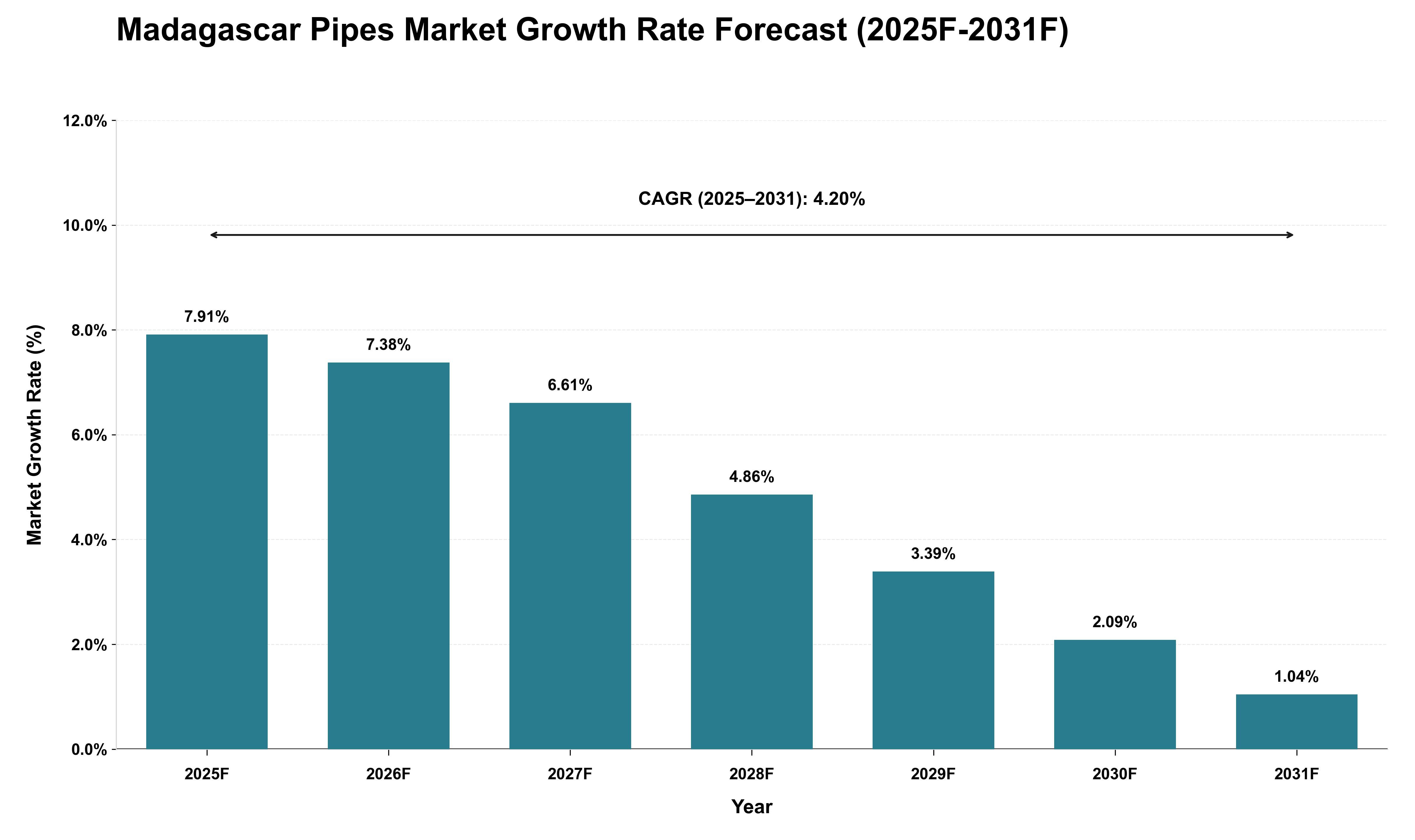 Madagascar Pipes Market Growth Rate Analysis (2025 - 2031)