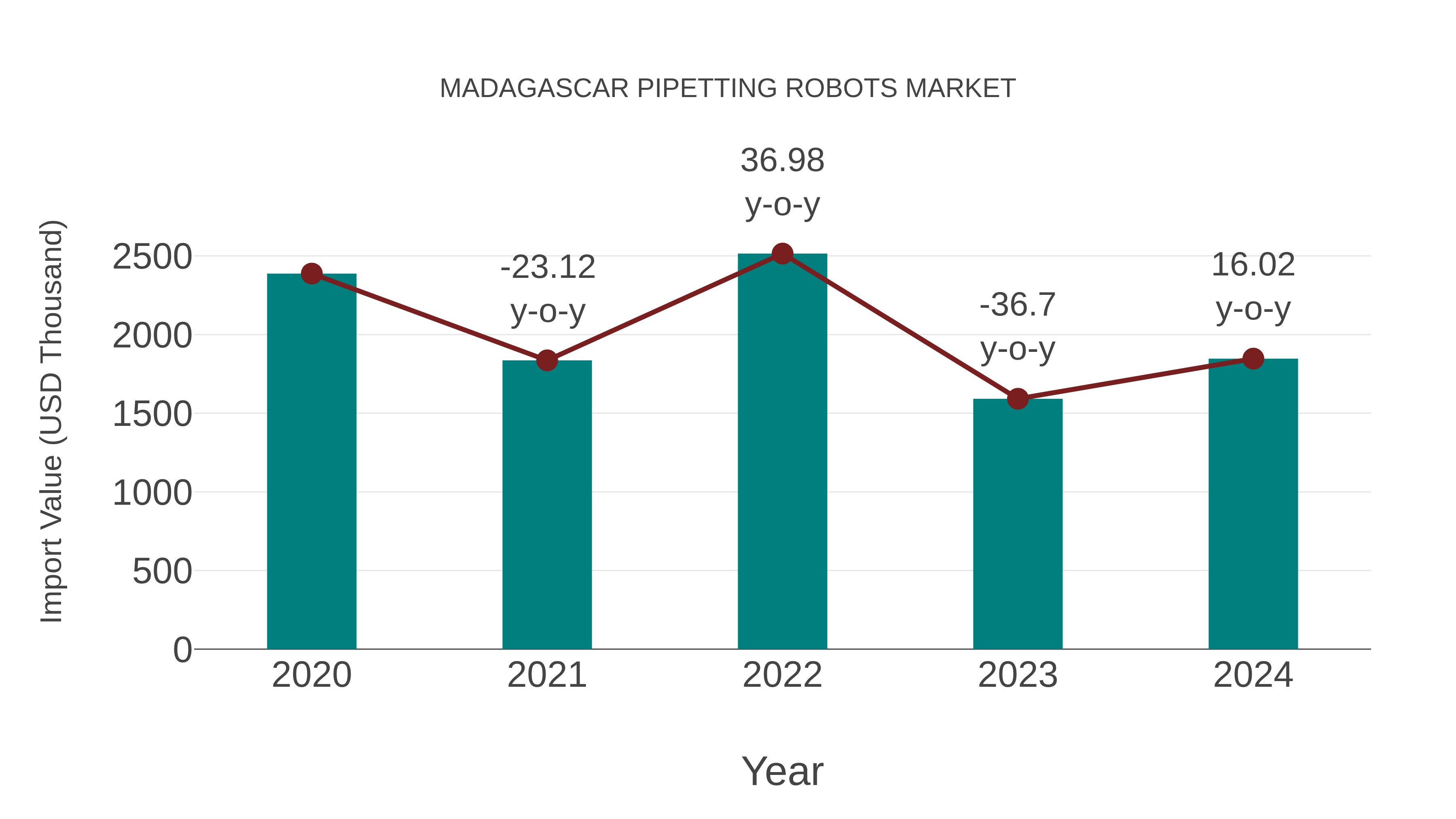  Madagascar Pipetting Robots Market: Import Trend Analysis