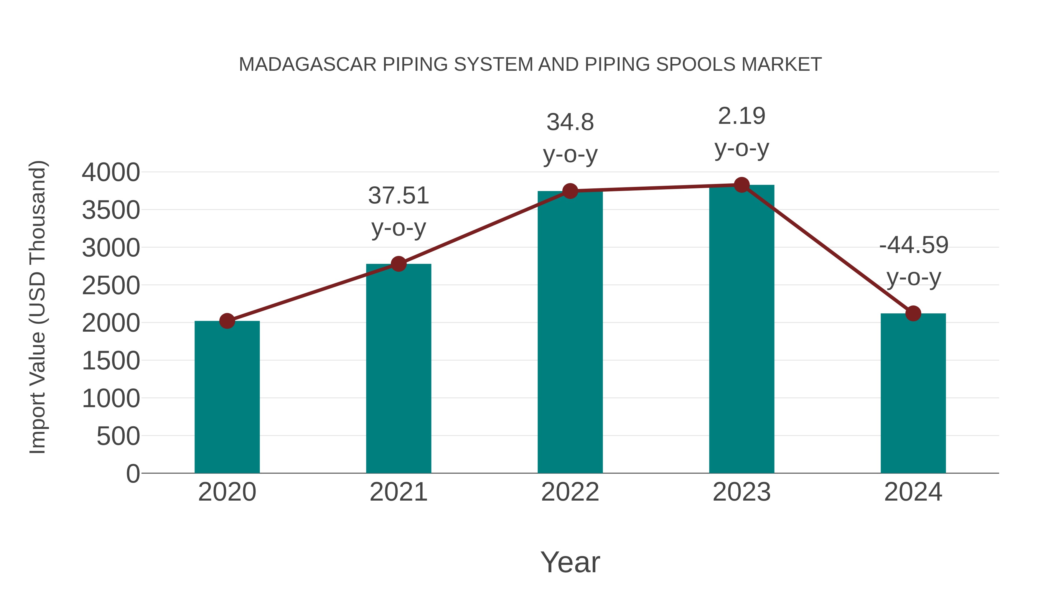  Madagascar Piping System and Piping Spools Market: Import Trend Analysis