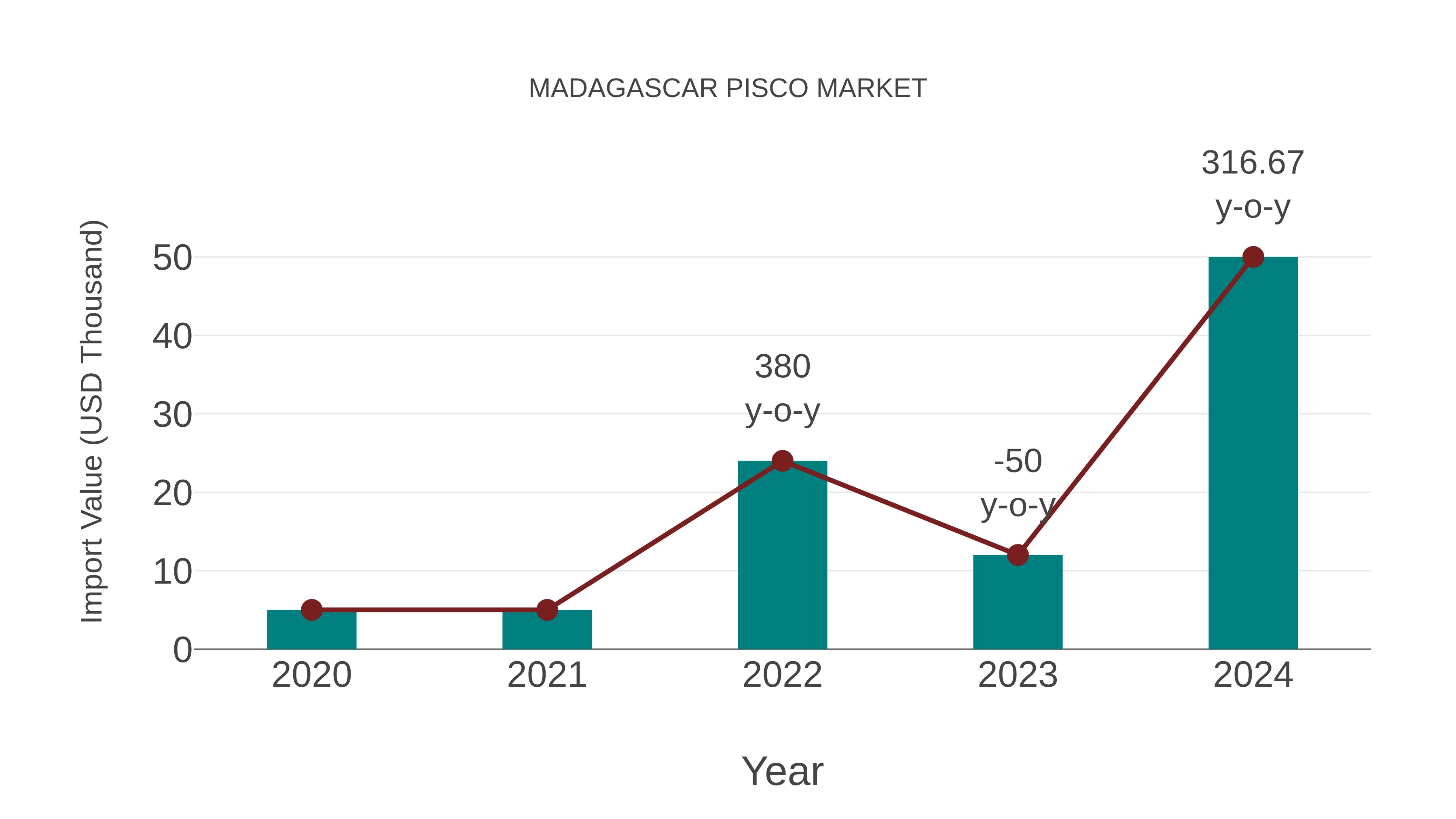  Madagascar Pisco Market: Import Trend Analysis
