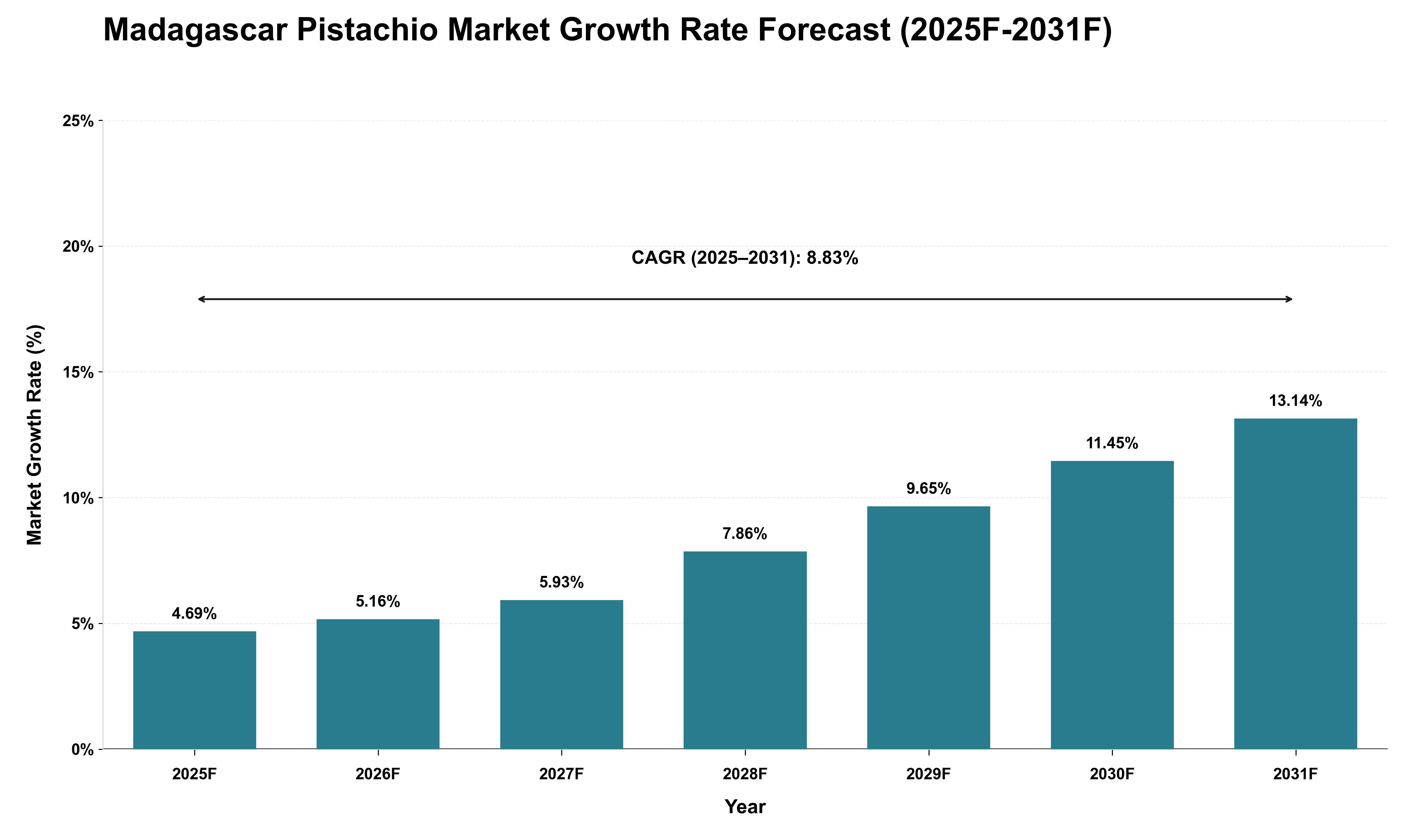 Madagascar Pistachio Market Growth Rate Analysis (2025 - 2031)