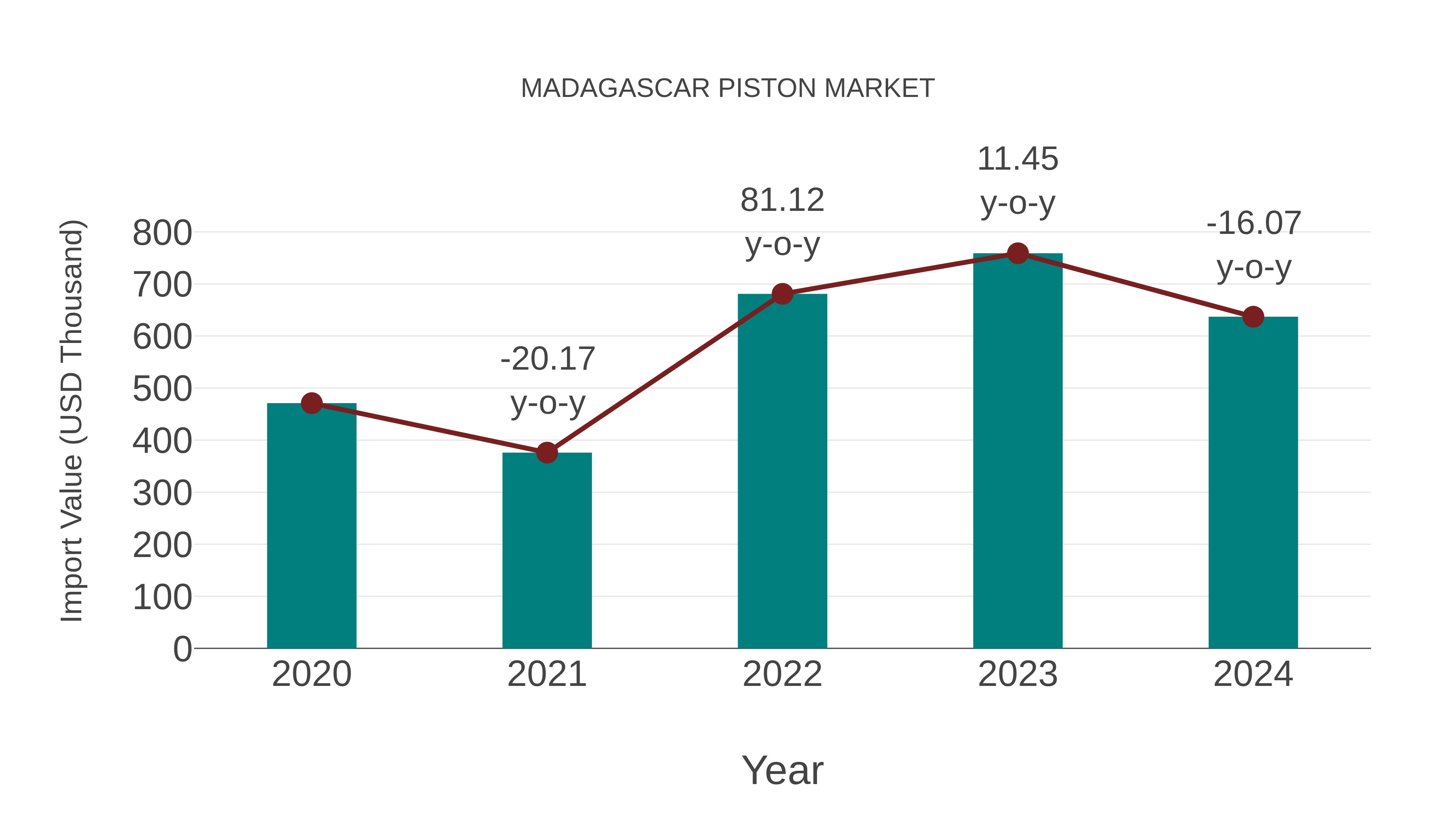  Madagascar Piston Market: Import Trend Analysis