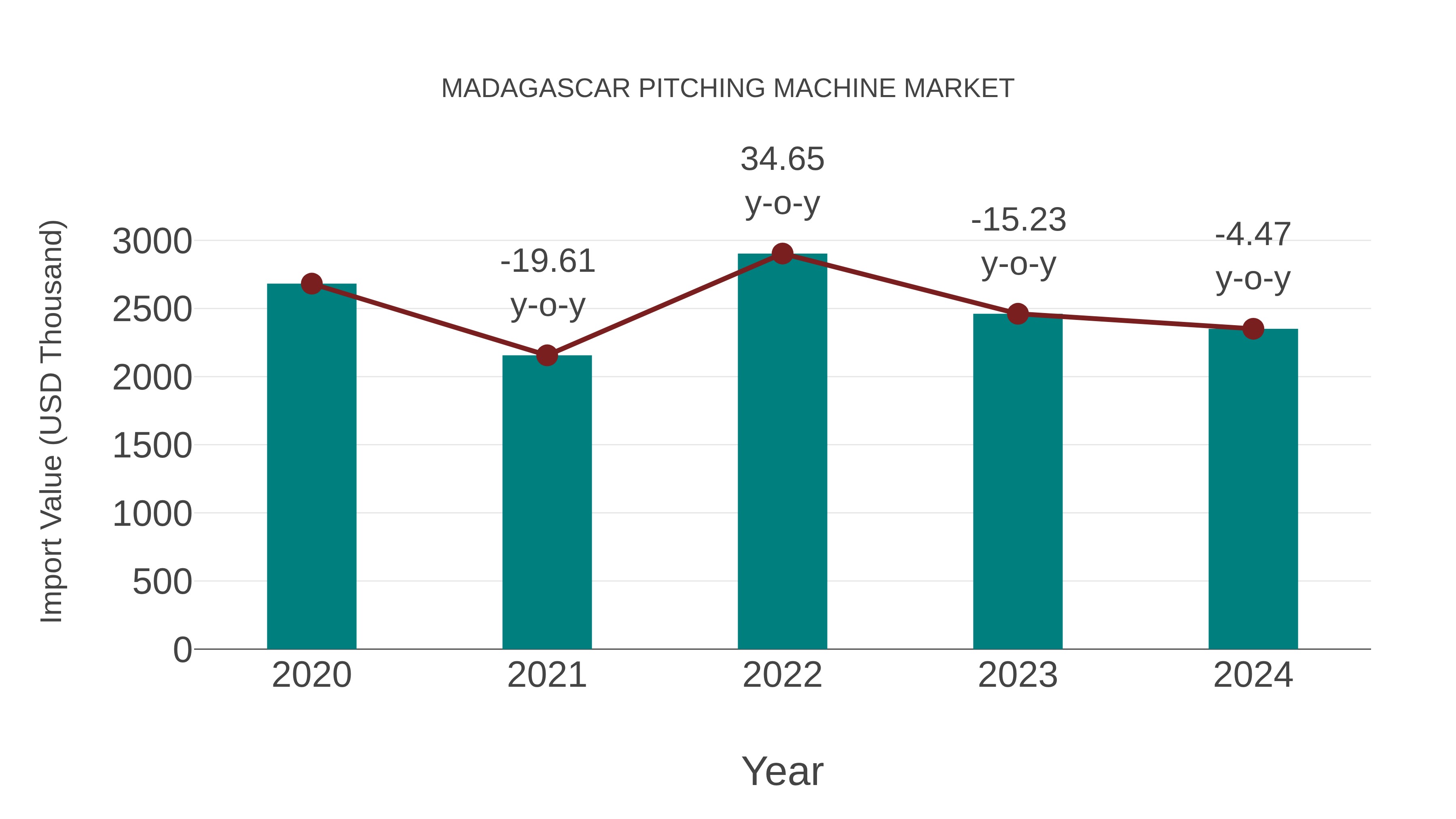  Madagascar Pitching Machine Market: Import Trend Analysis