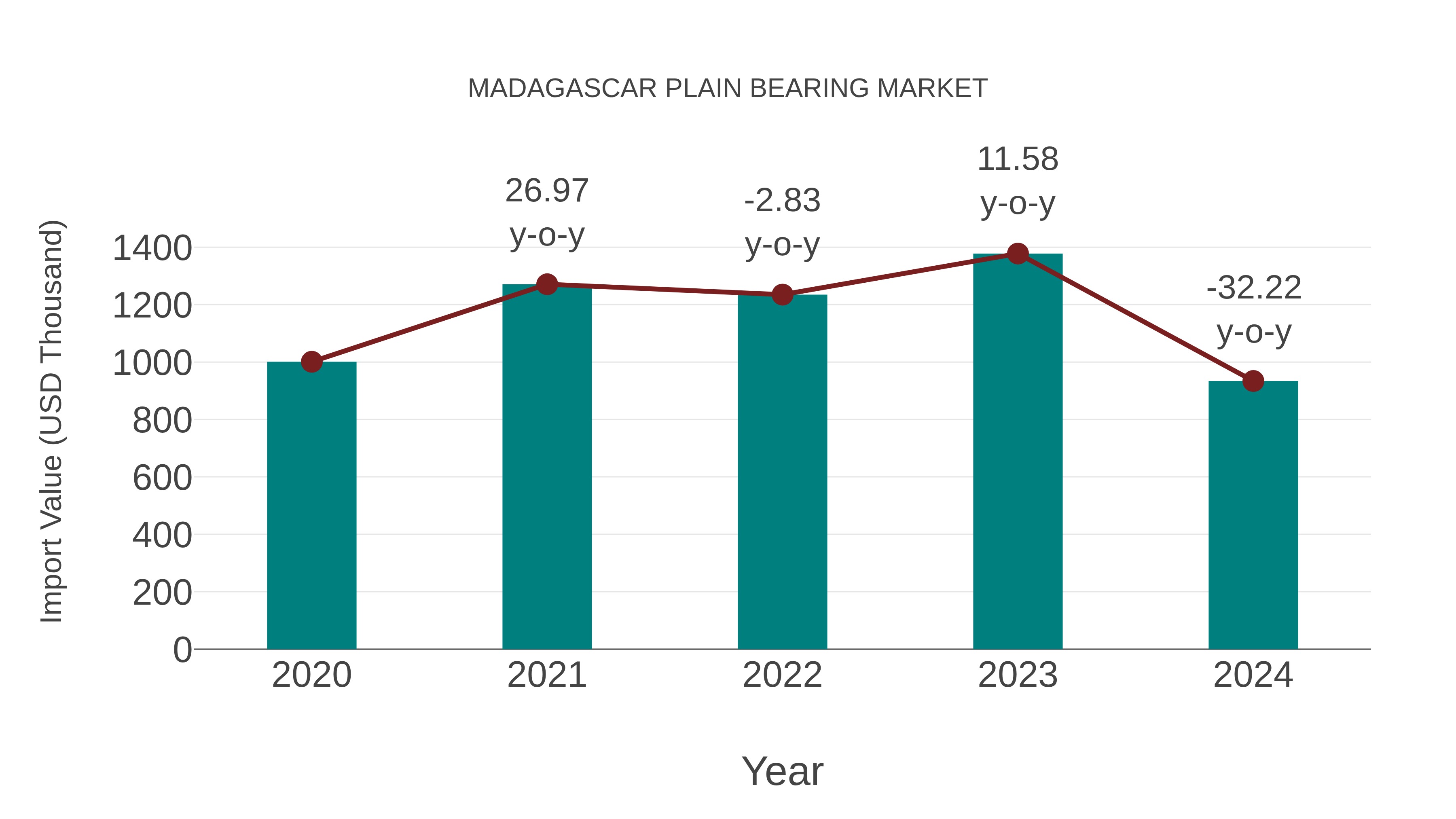 Madagascar Plain Bearing Market: Import Trend Analysis