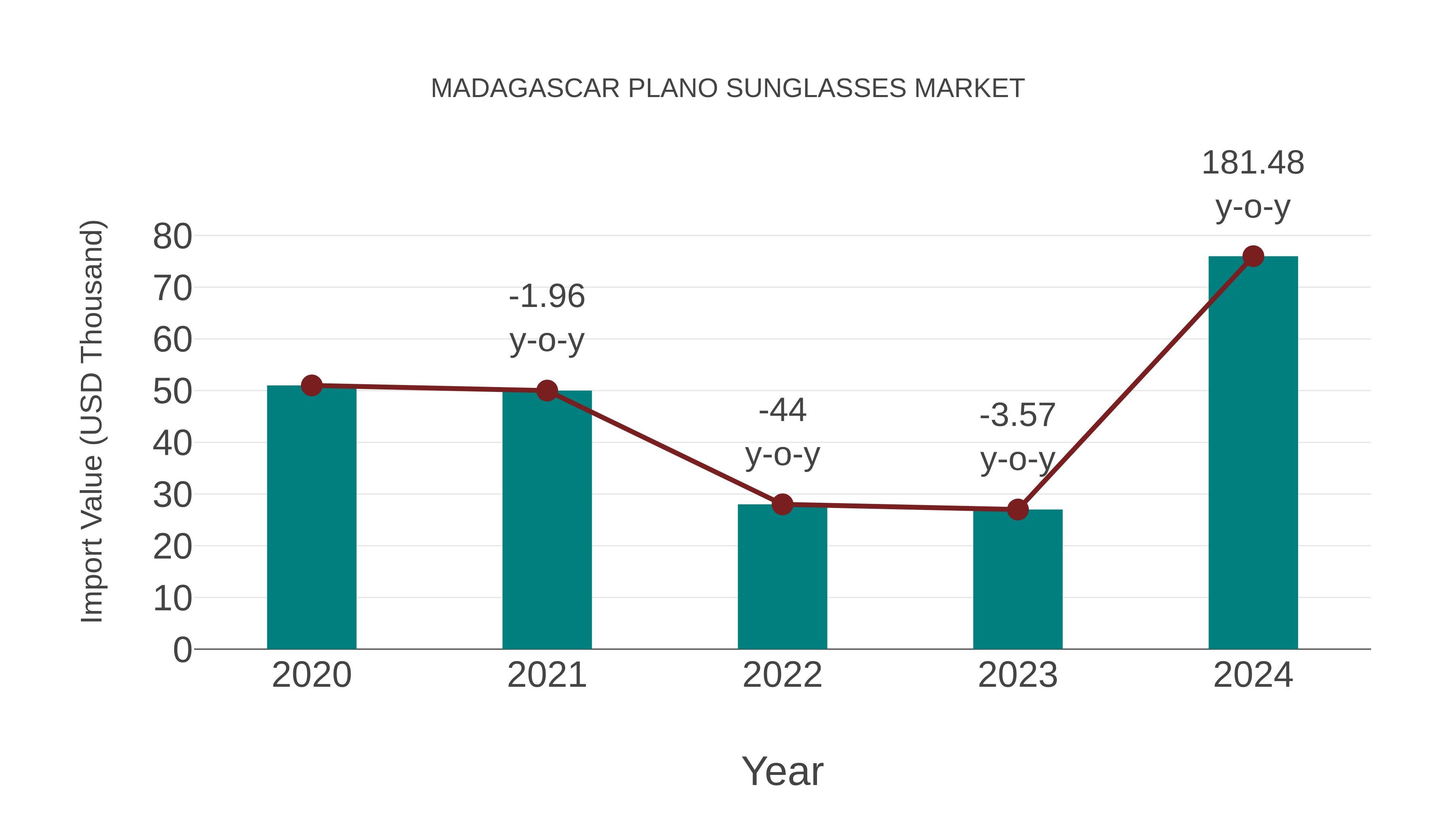  Madagascar Plano Sunglasses Market: Import Trend Analysis