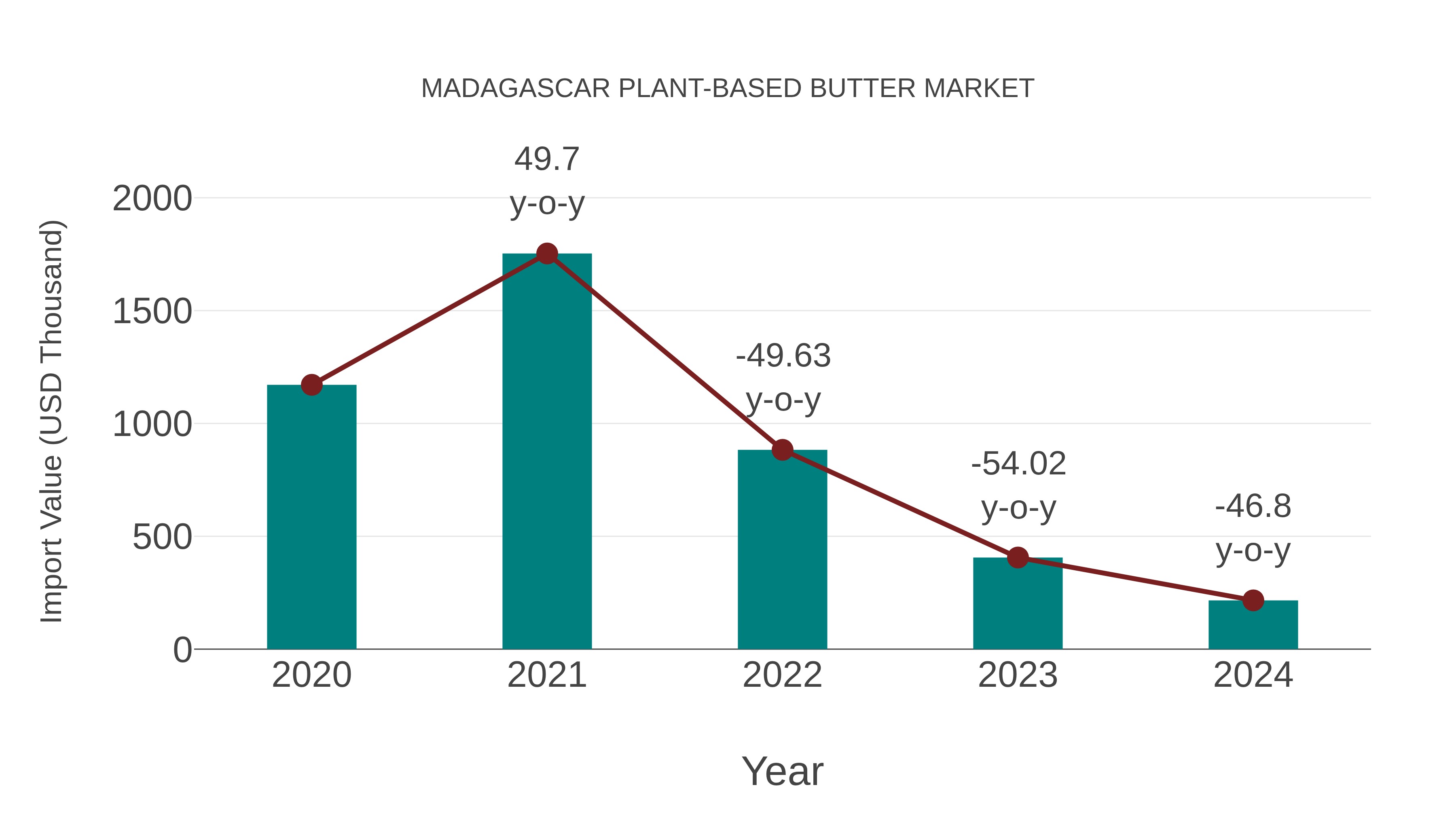  Madagascar Plant-based Butter Market: Import Trend Analysis