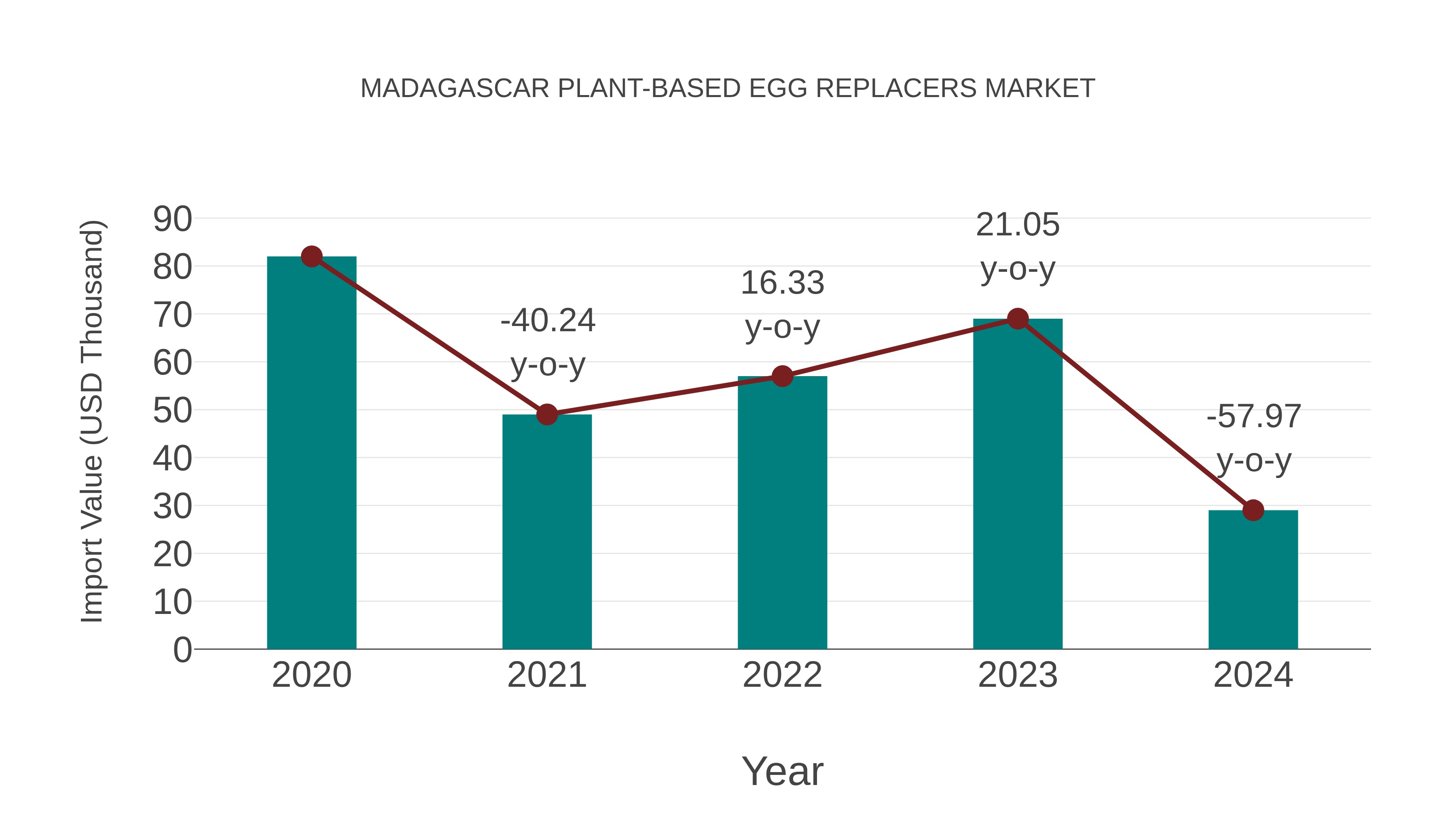  Madagascar Plant-based Egg Replacers Market: Import Trend Analysis