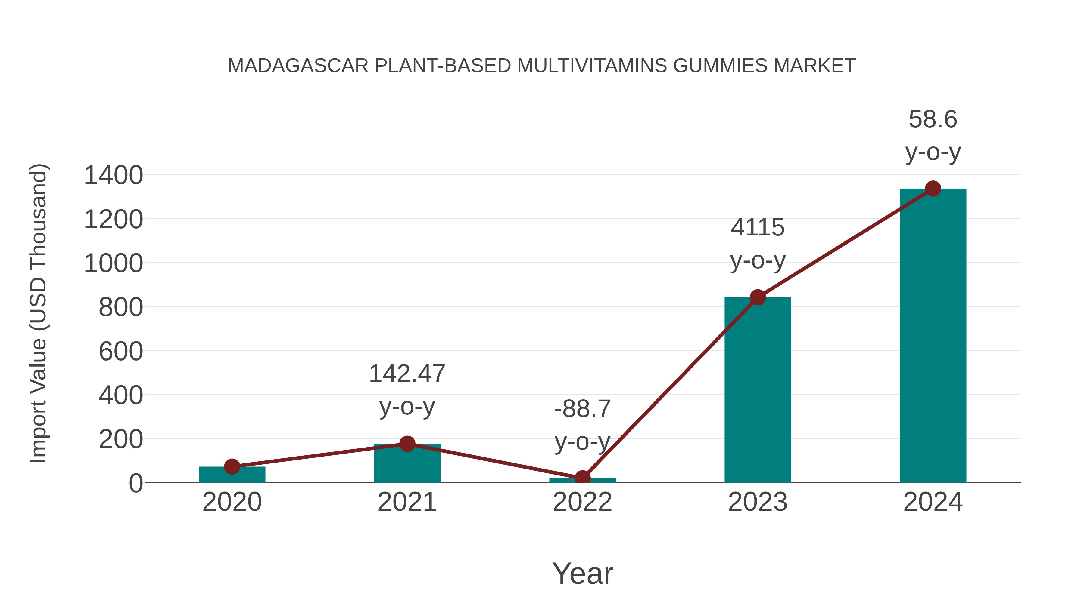  Madagascar Plant-based Multivitamins Gummies Market: Import Trend Analysis
