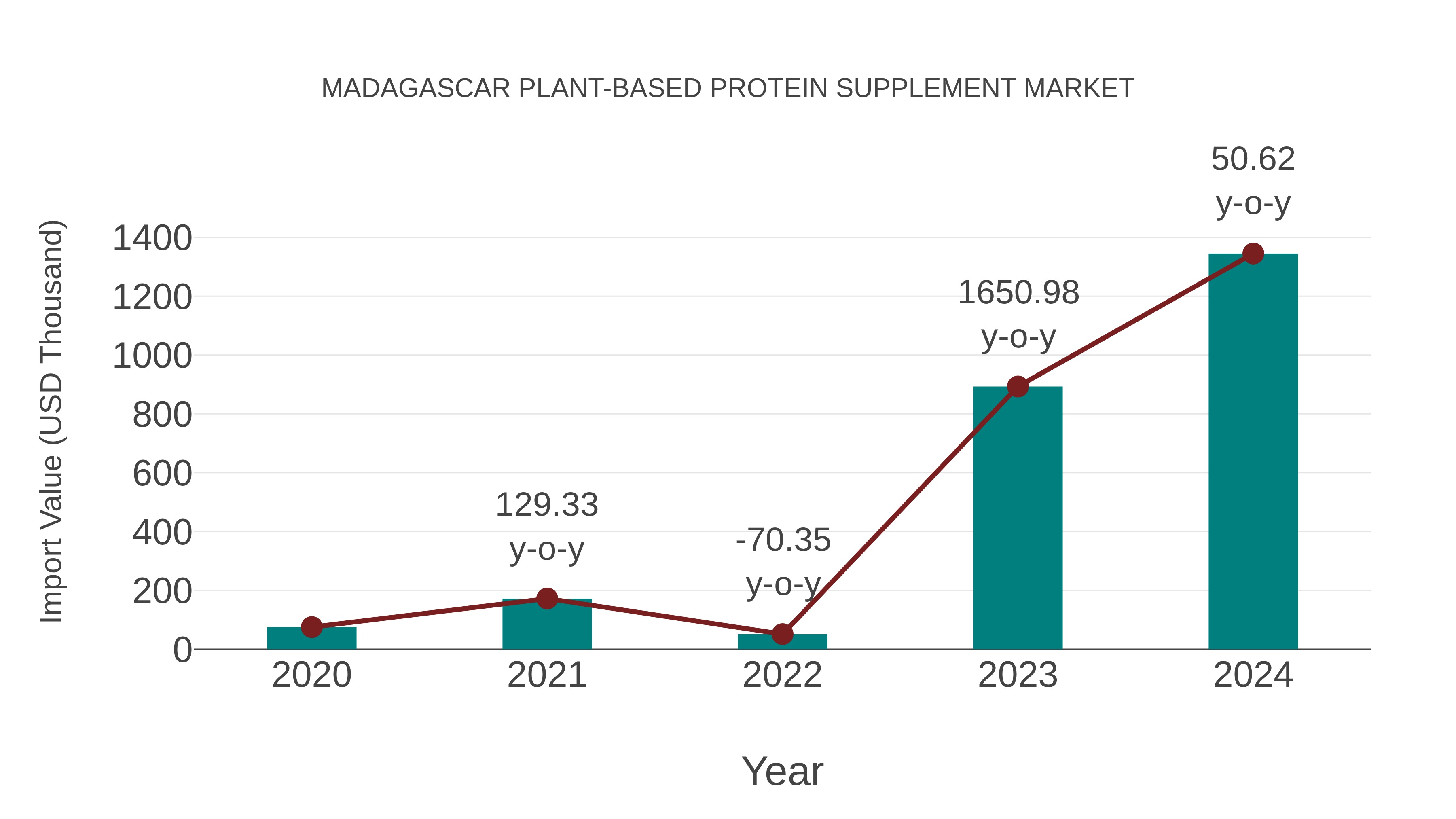  Madagascar Plant-based Protein Supplement Market: Import Trend Analysis