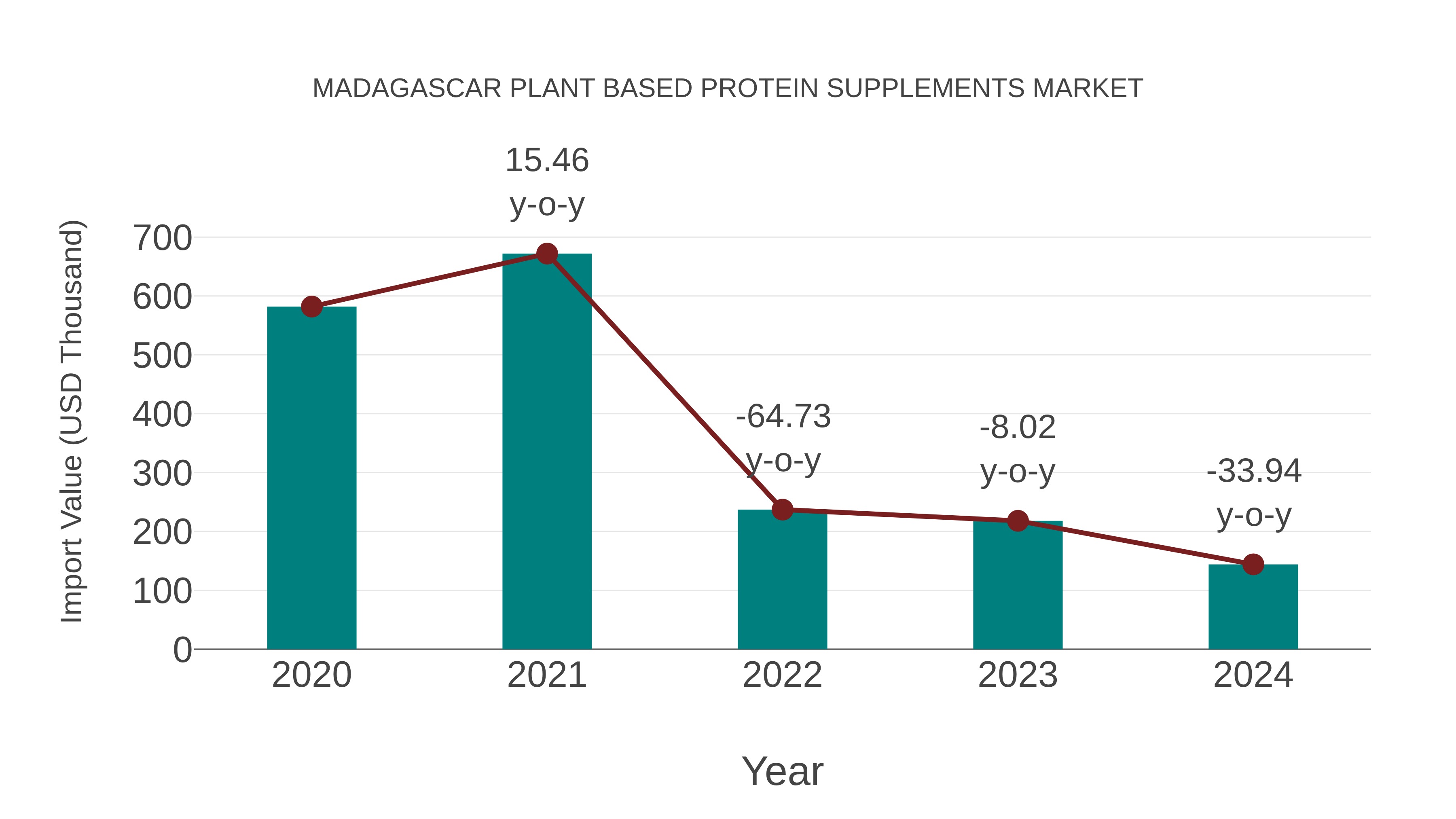 Madagascar Plant Based Protein Supplements Market: Import Trend Analysis