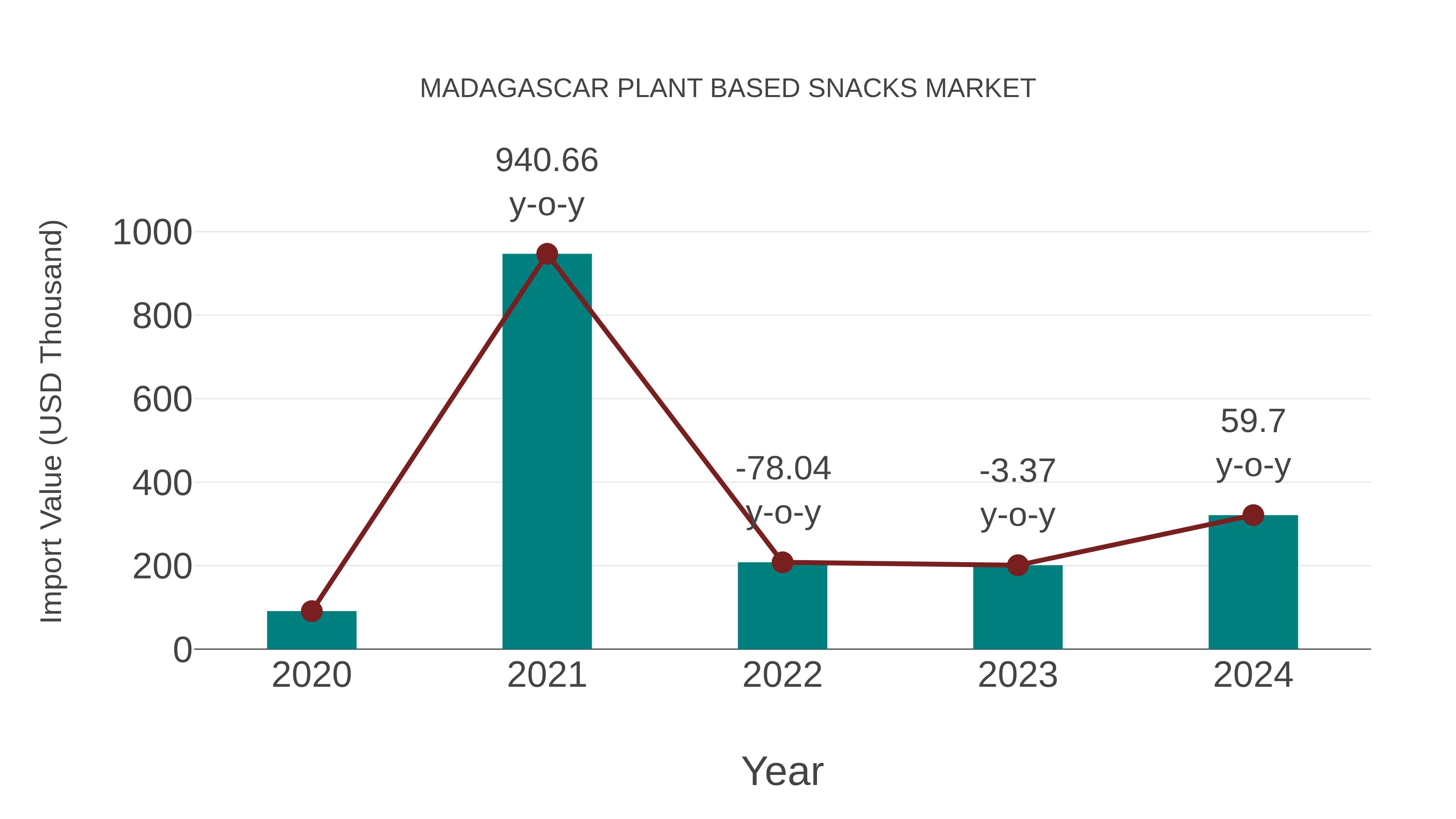 Madagascar Plant Based Snacks Market: Import Trend Analysis