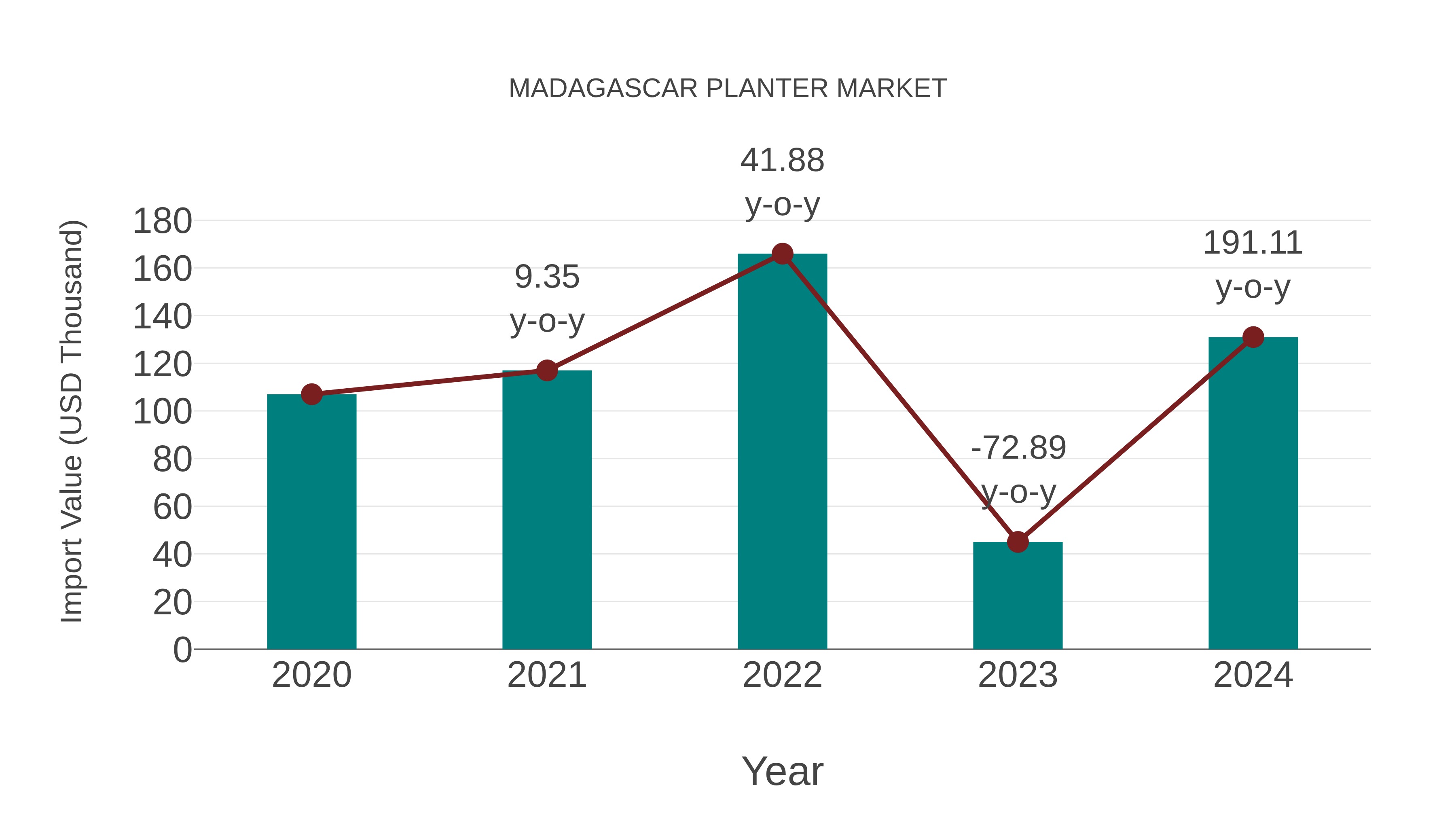  Madagascar Planter Market: Import Trend Analysis