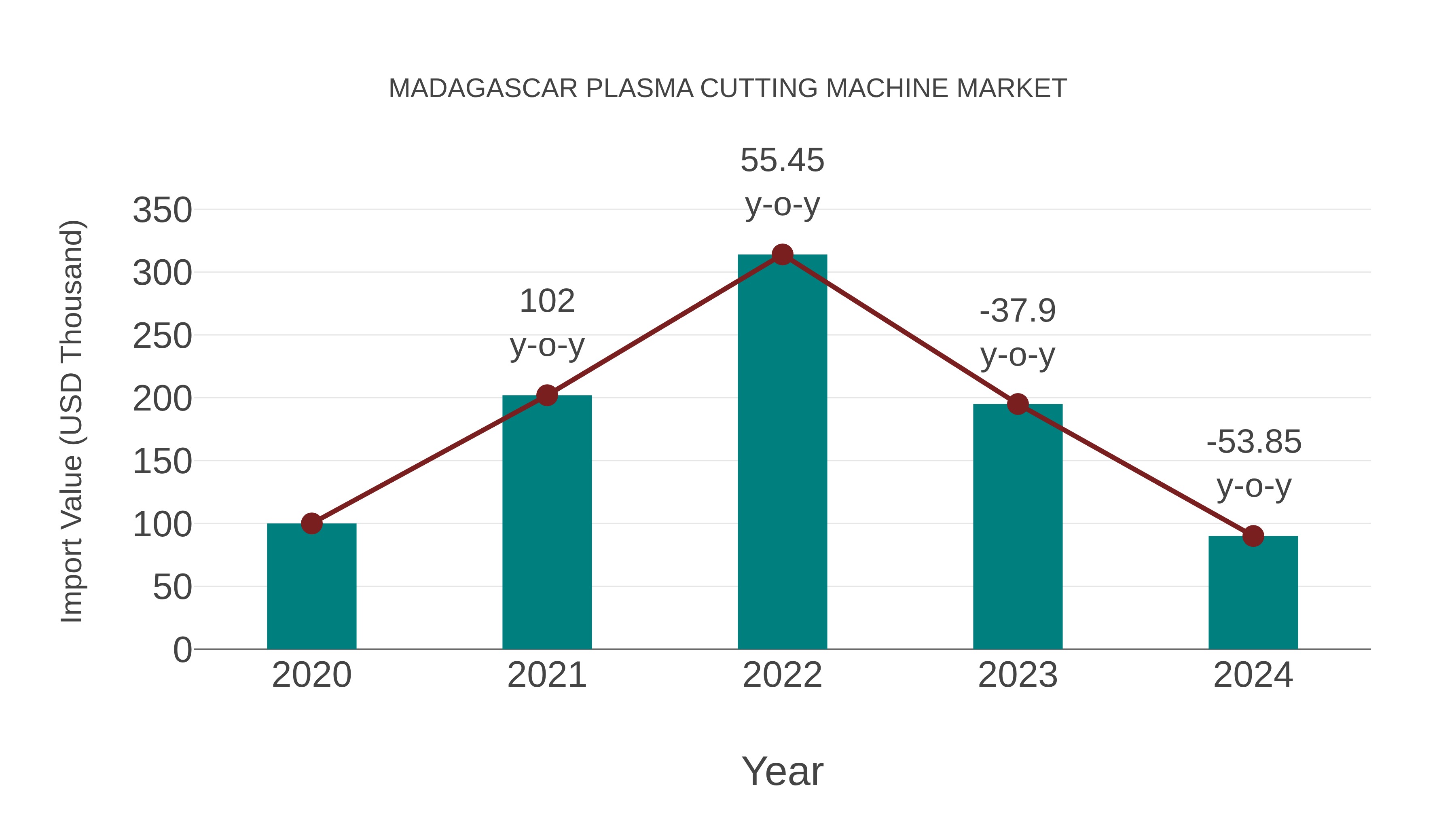 Madagascar Plasma Cutting Machine Market: Import Trend Analysis