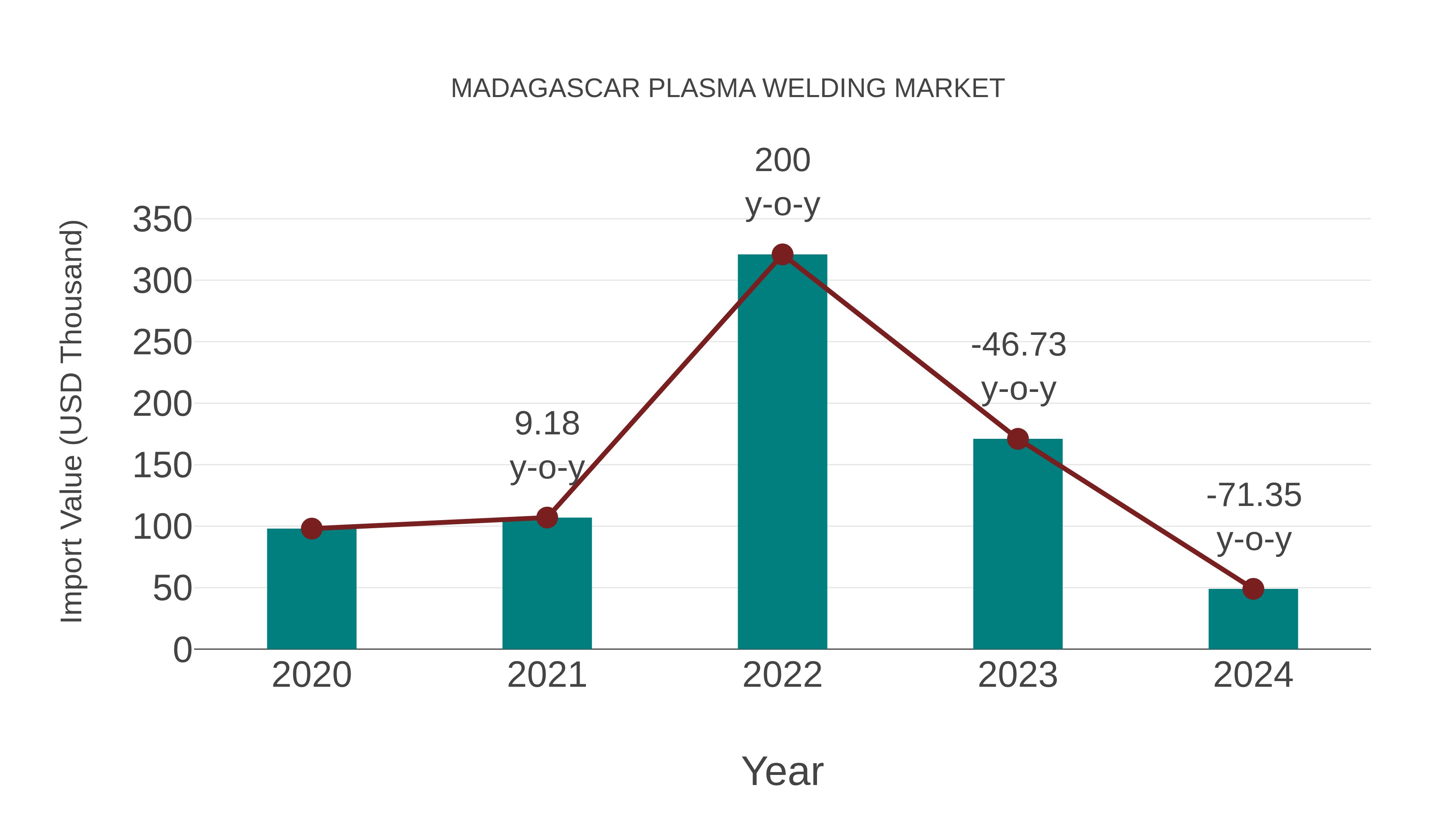  Madagascar Plasma Welding Market: Import Trend Analysis