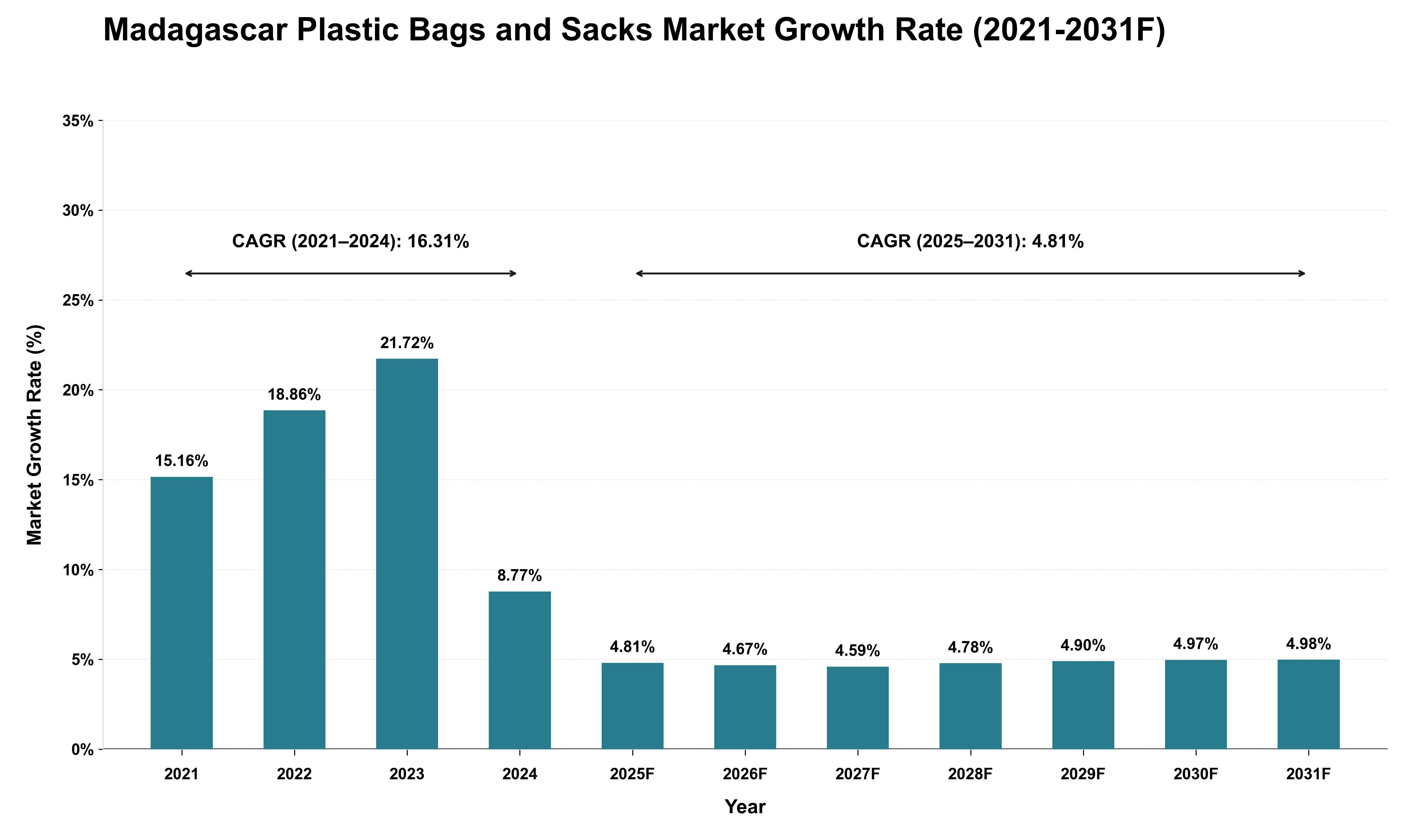 Madagascar Plastic Bags and Sacks Market Growth Rate Analysis (2021 - 2031)
