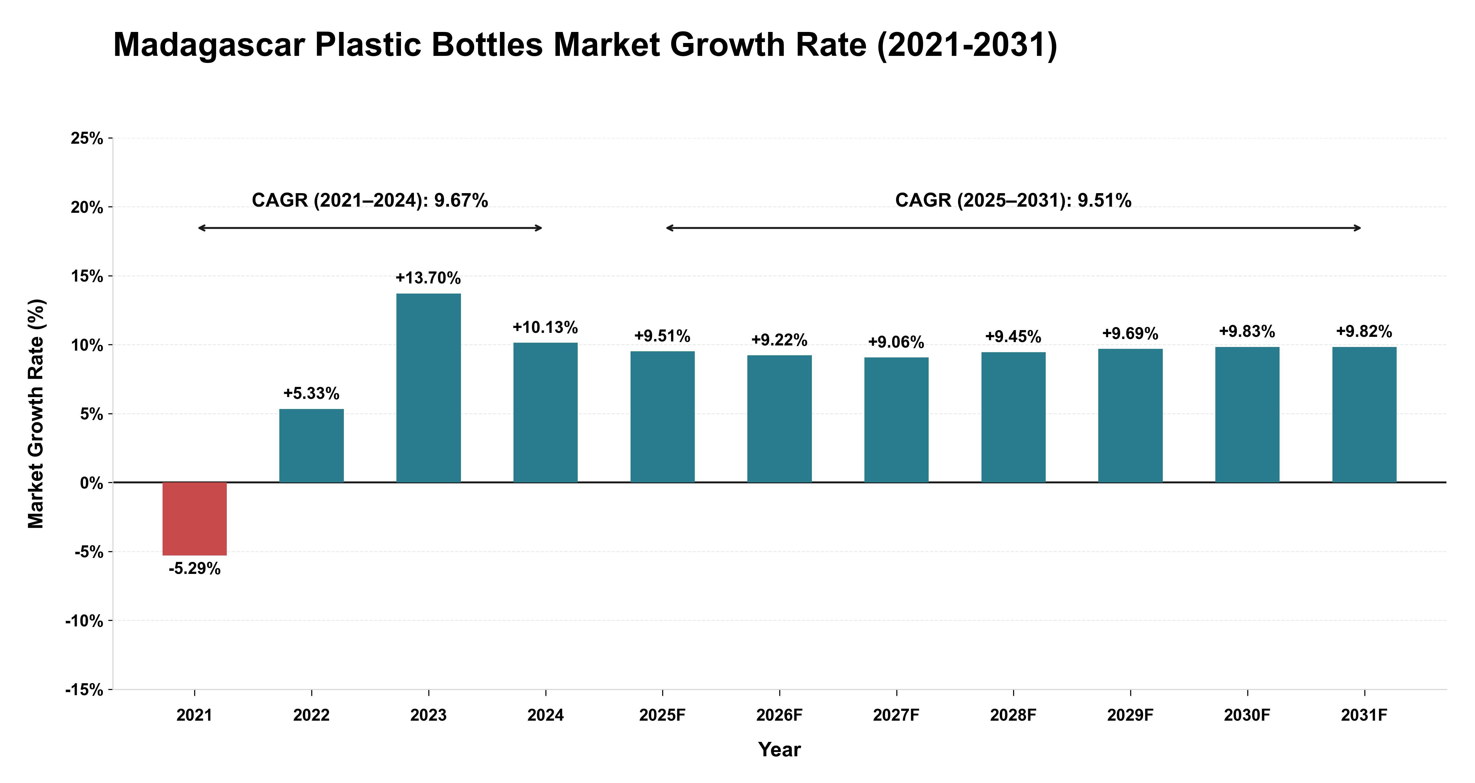 Madagascar Plastic Bottles Market Growth Rate Analysis (2021-2031)