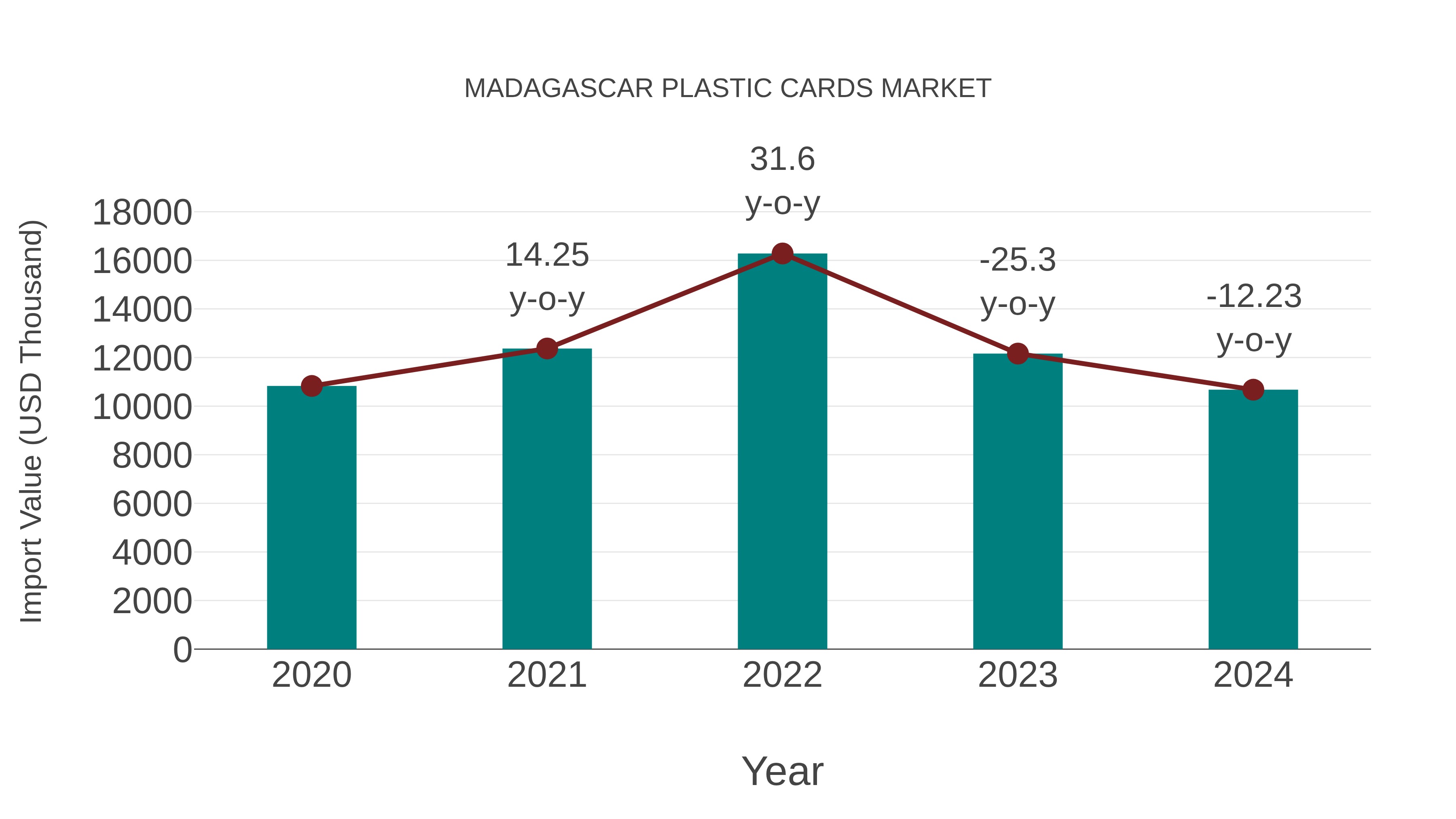  Madagascar Plastic Cards Market: Import Trend Analysis