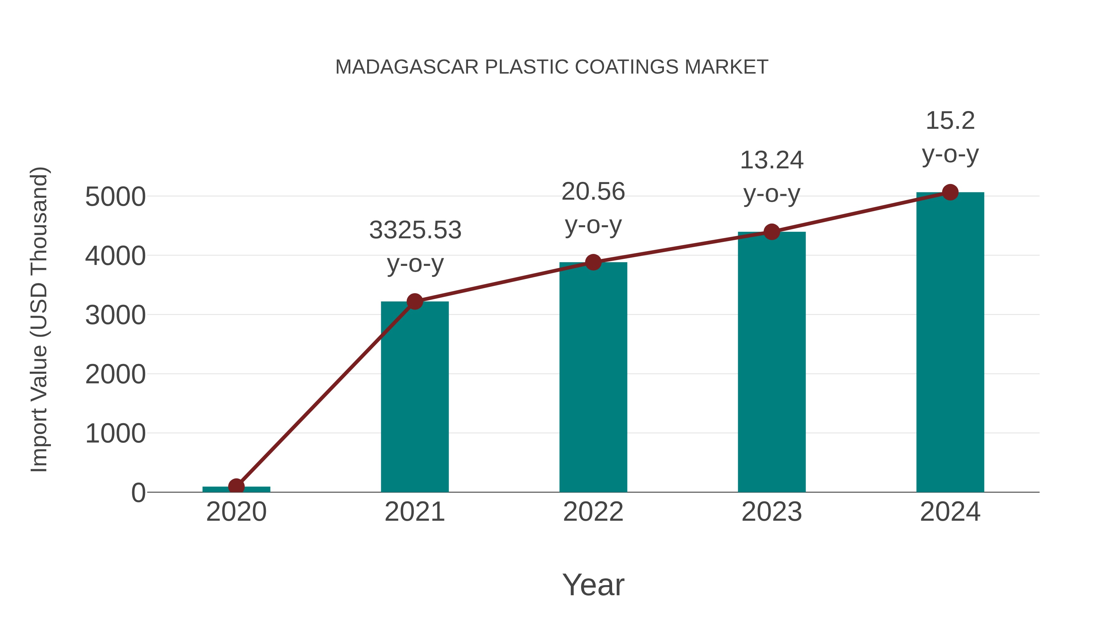  Madagascar Plastic Coatings Market: Import Trend Analysis