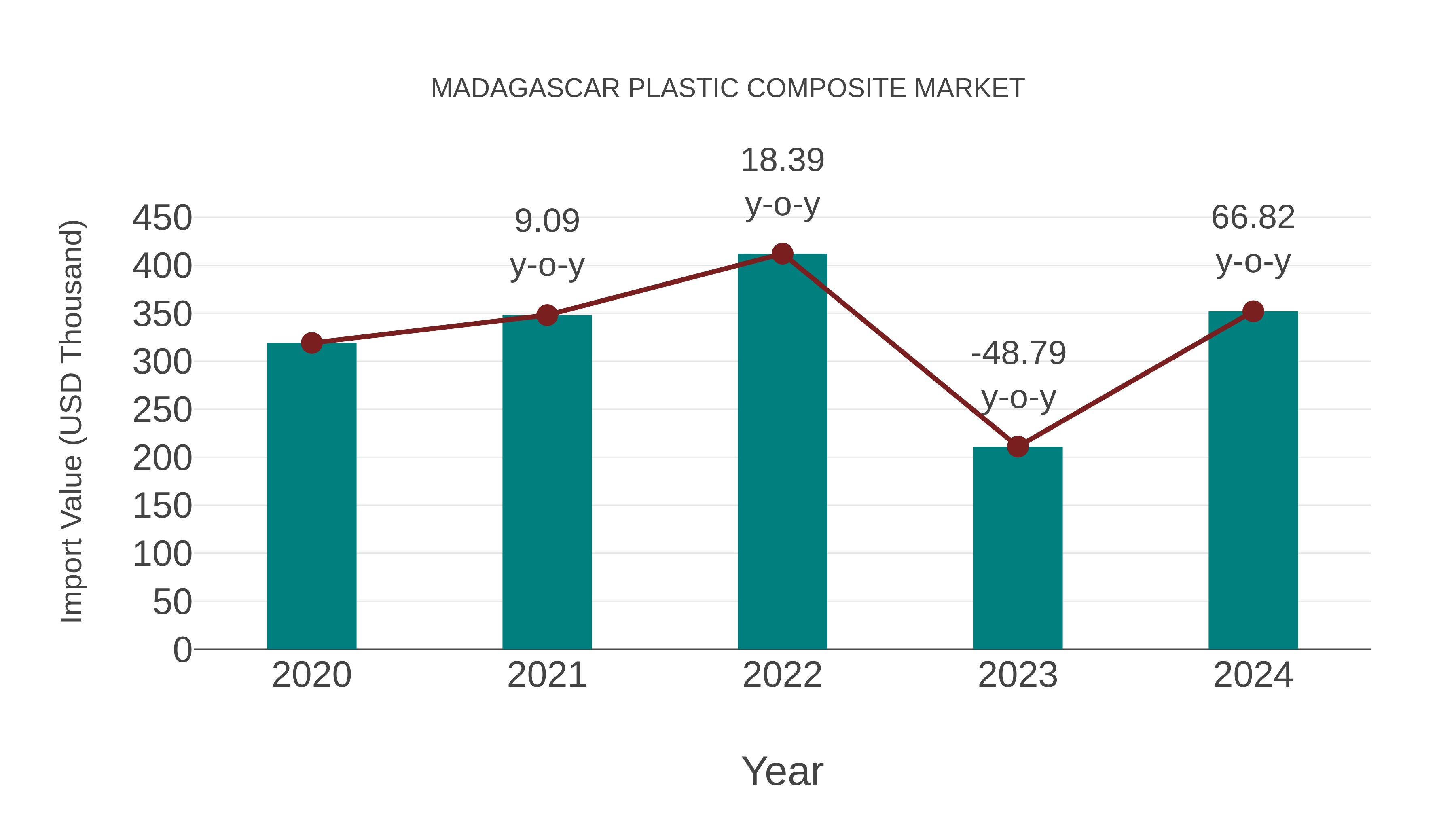  Madagascar Plastic Composite Market: Import Trend Analysis