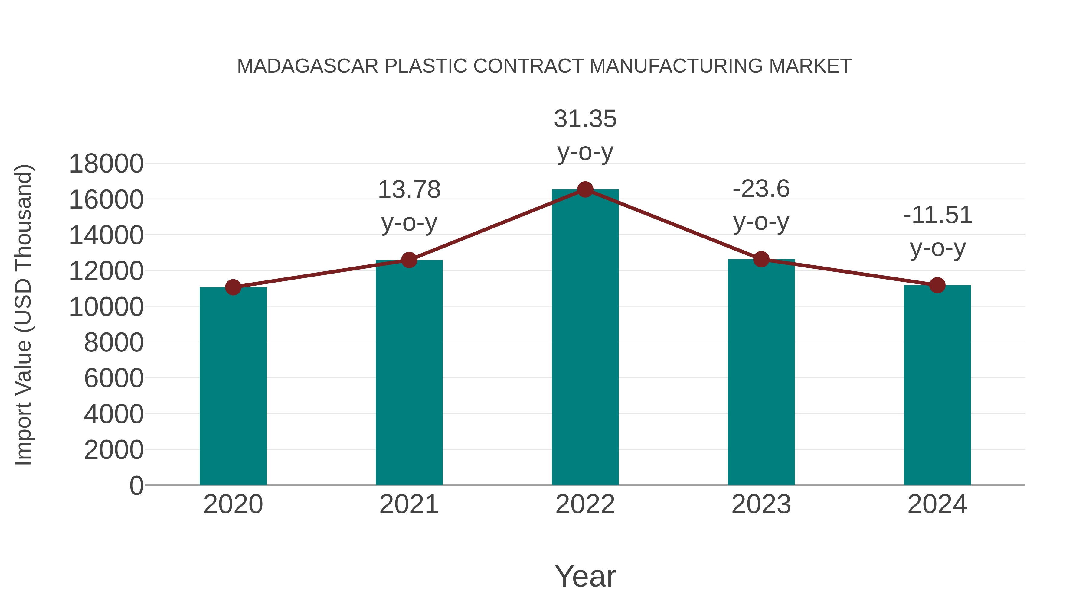  Madagascar Plastic Contract Manufacturing Market: Import Trend Analysis