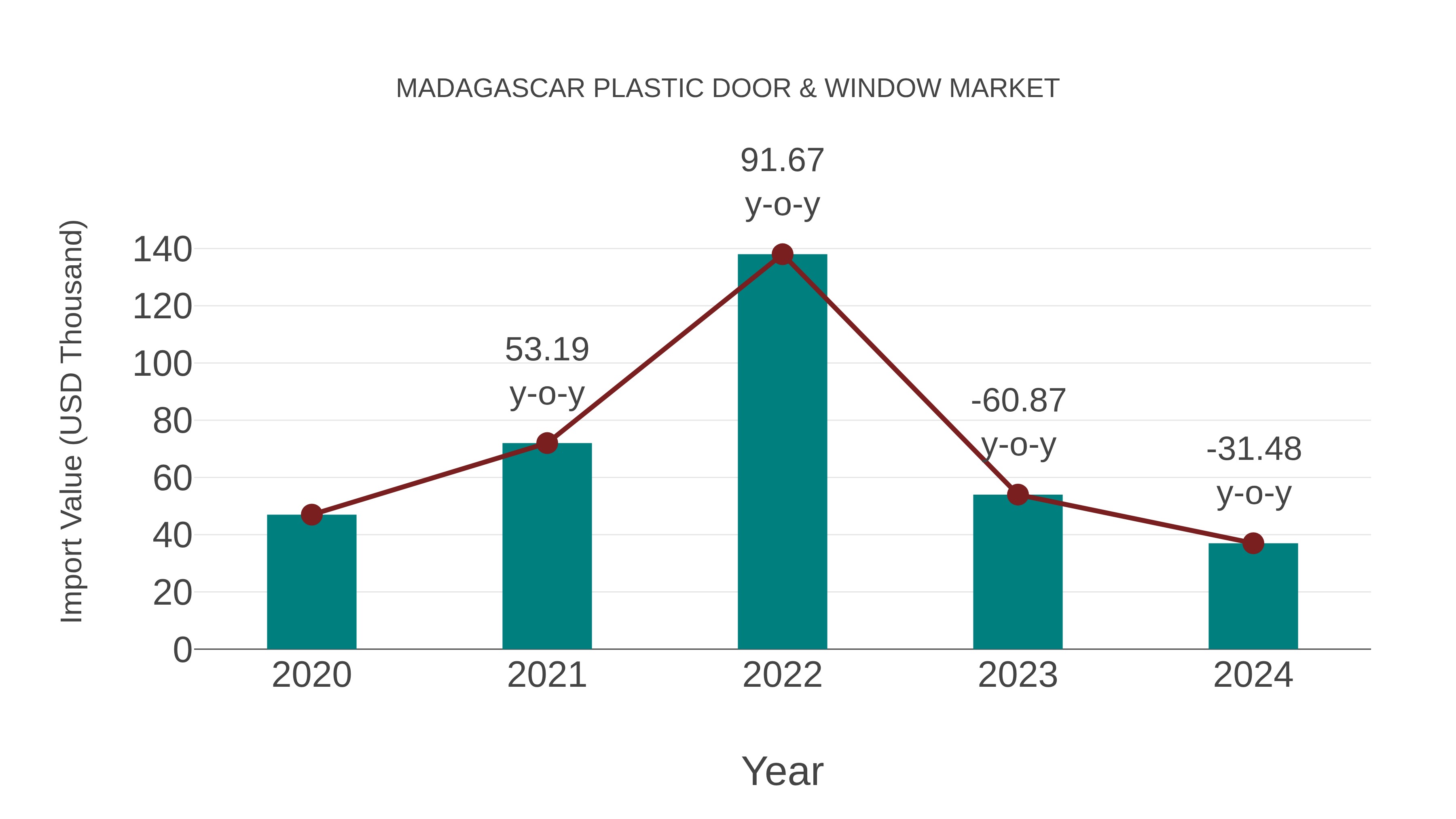  Madagascar Plastic Door & Window Market: Import Trend Analysis