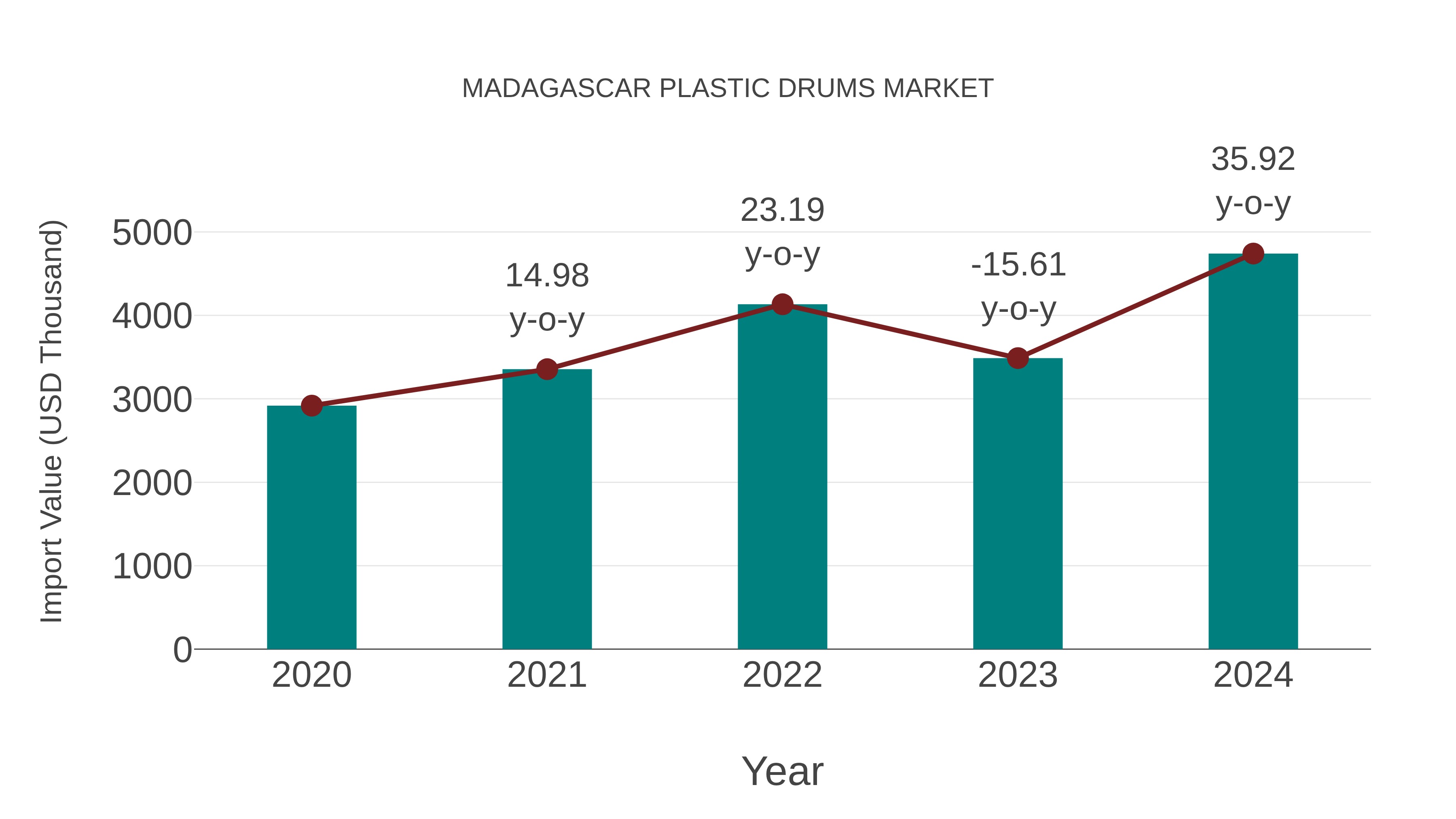 Madagascar Plastic Drums Market: Import Trend Analysis