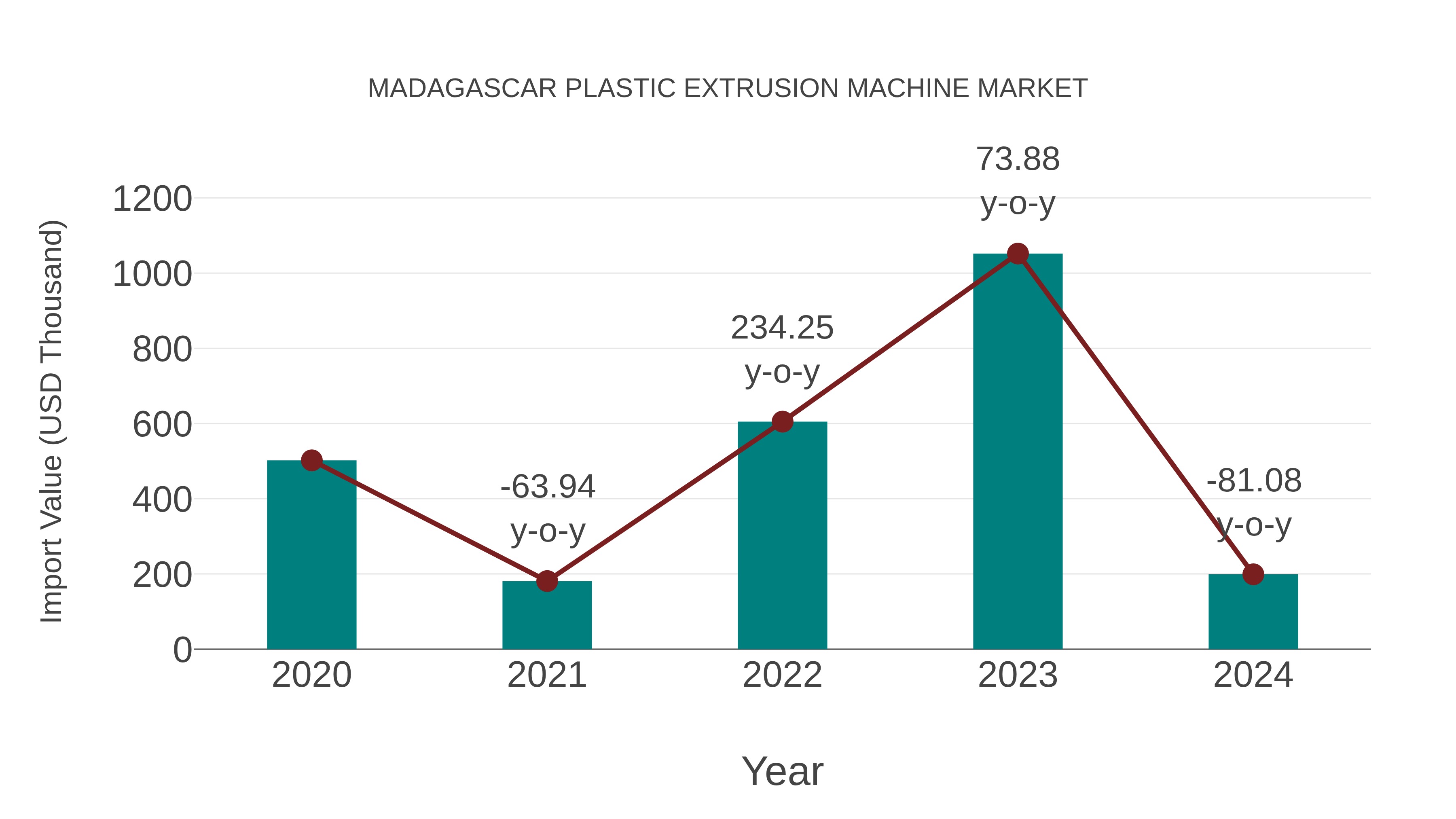  Madagascar Plastic Extrusion Machine Market: Import Trend Analysis