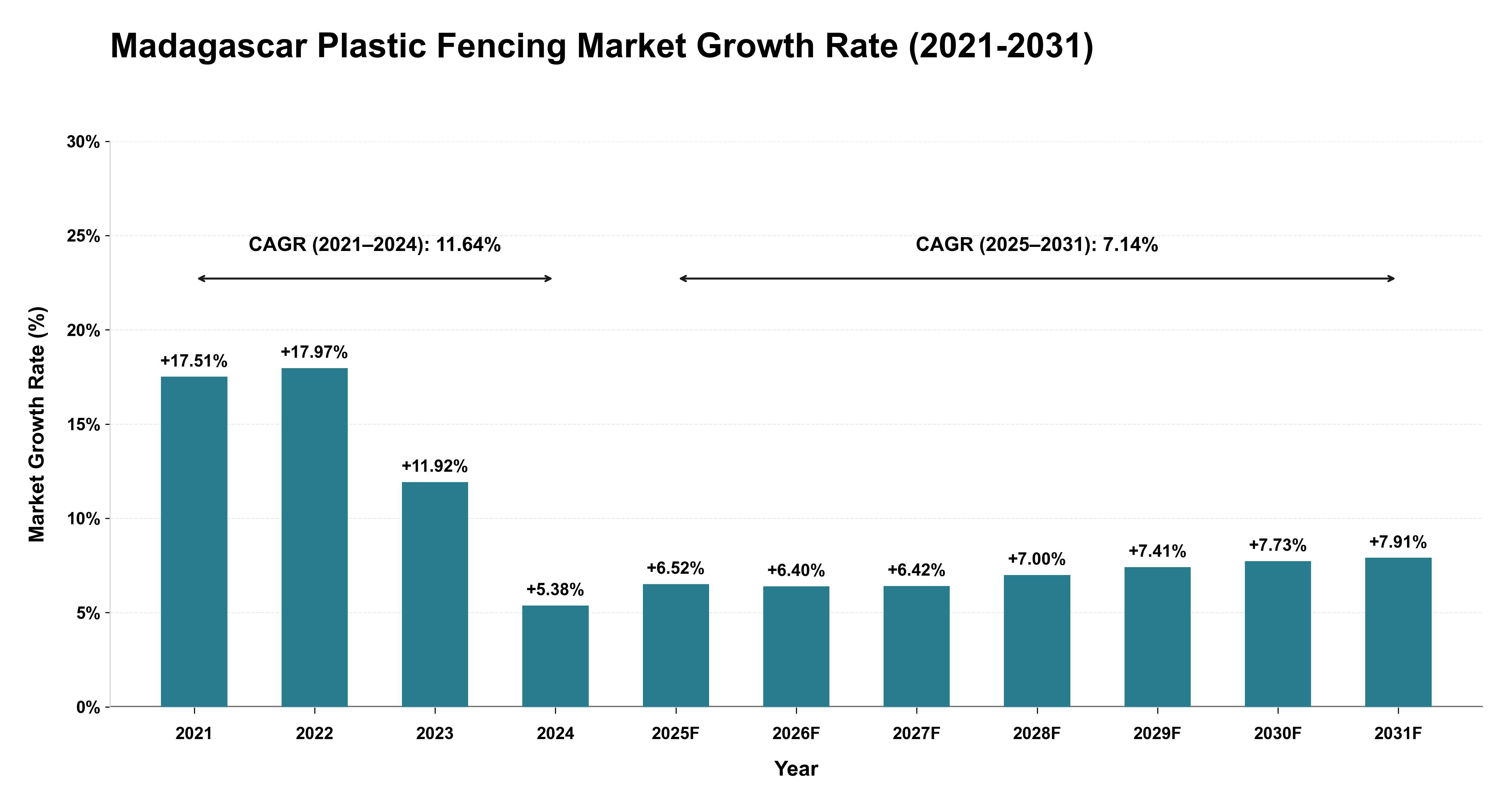 Madagascar Plastic Fencing Market Growth Rate Analysis (2021-2031)