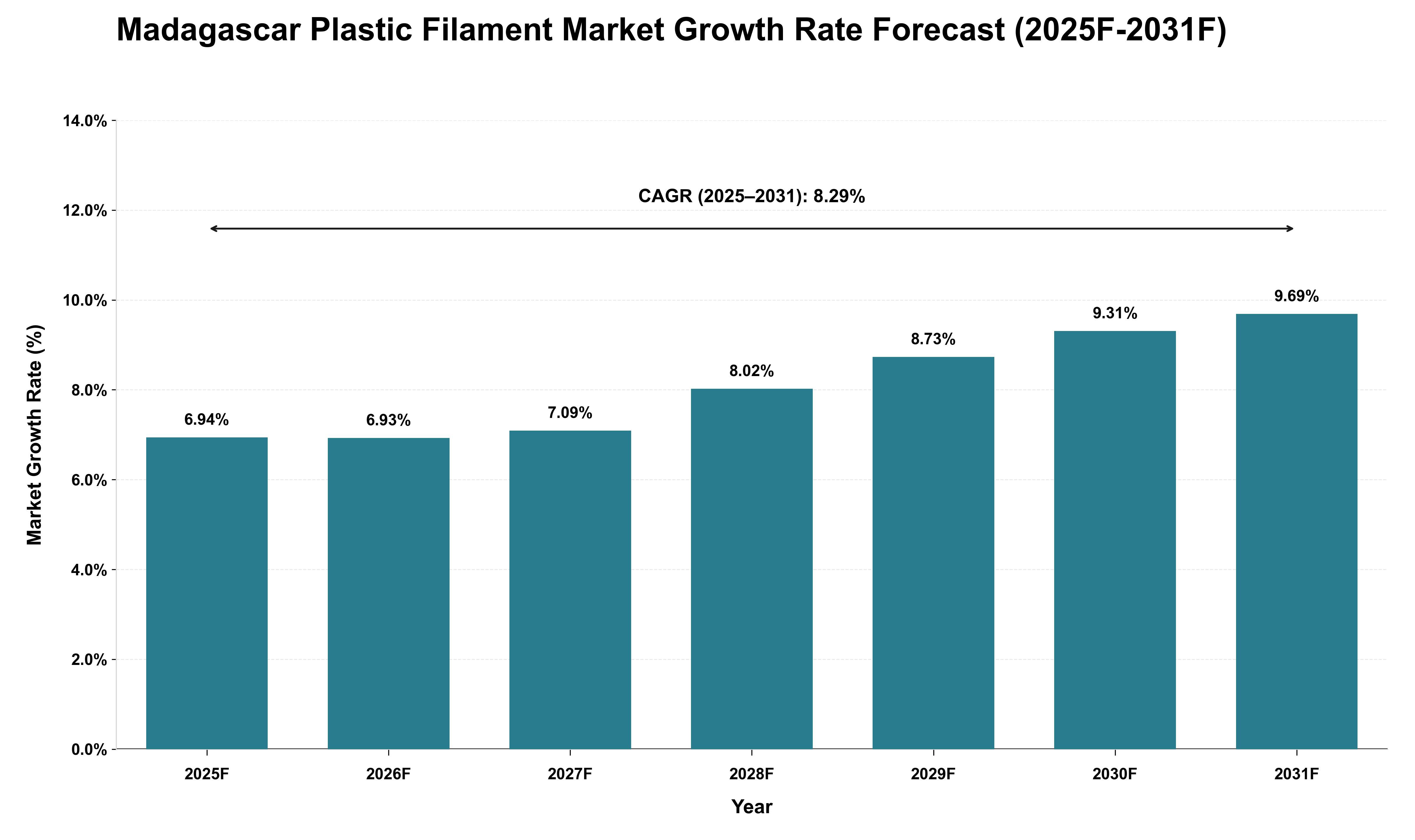 Madagascar Plastic Filament Market Growth Rate Analysis (2025 - 2031)