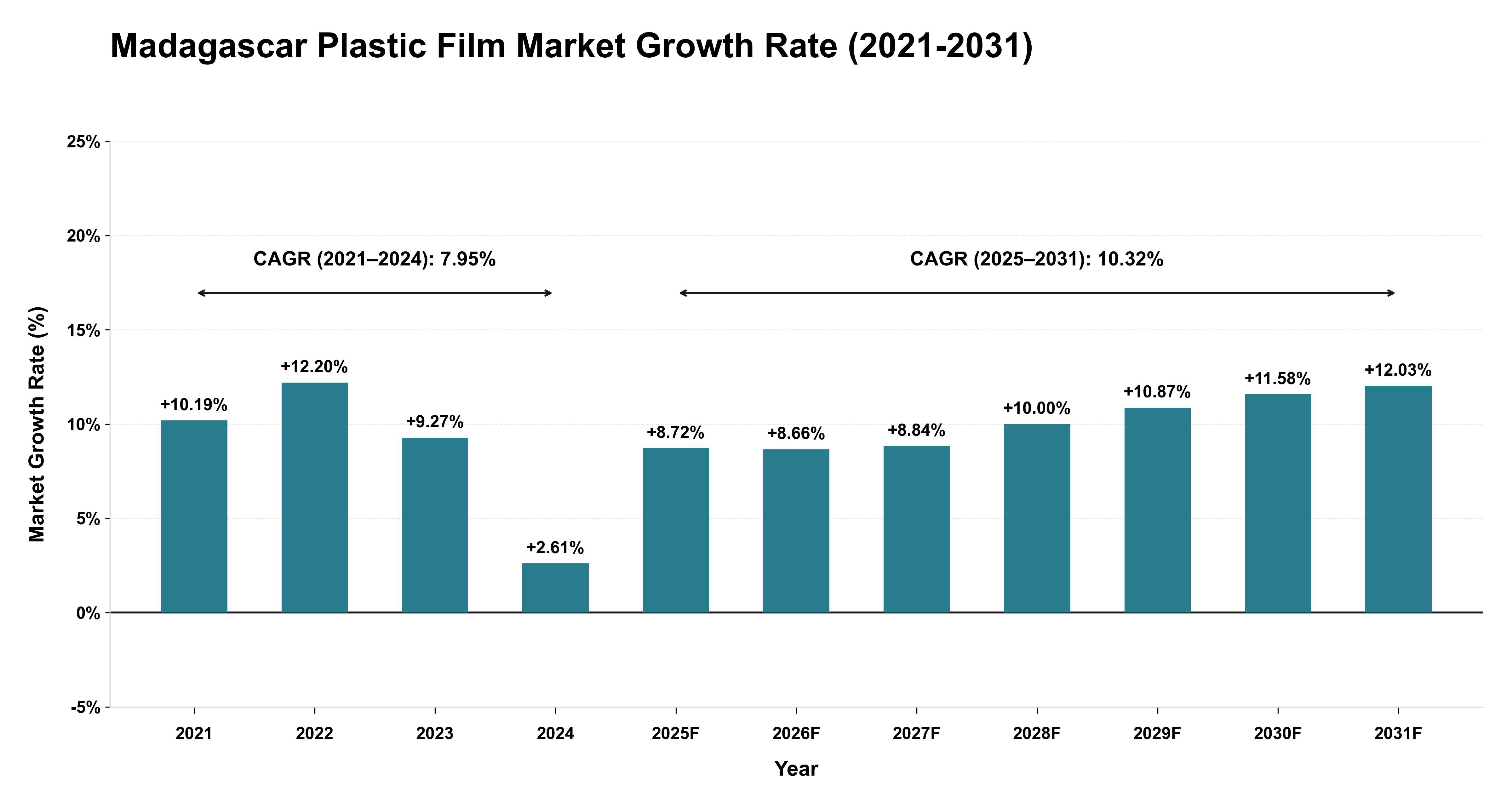 Madagascar Plastic Film Market Growth Rate Analysis (2021-2031)
