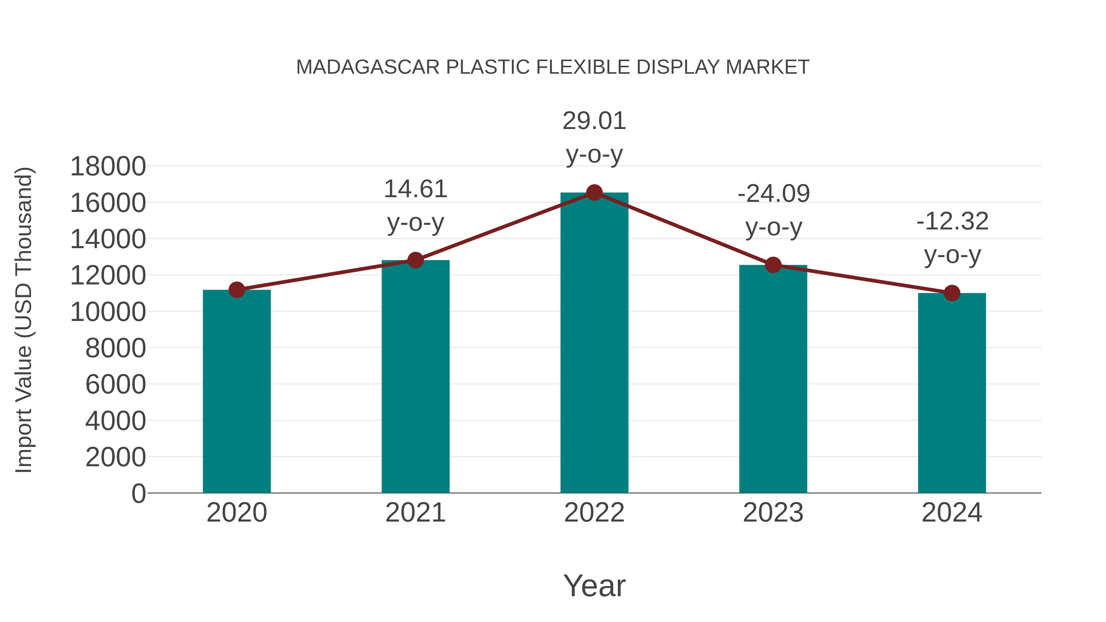  Madagascar Plastic Flexible Display Market: Import Trend Analysis