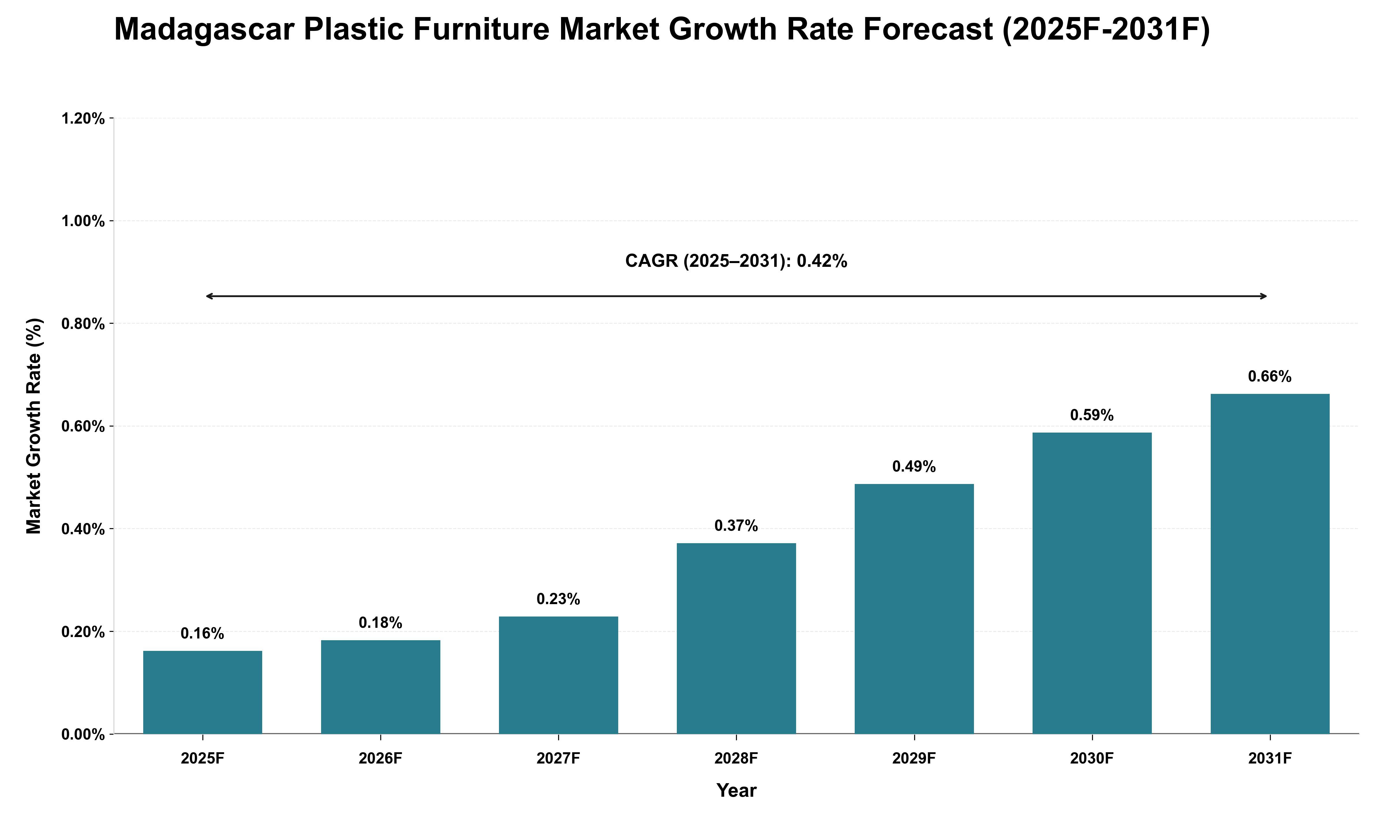 Madagascar Plastic Furniture Market Growth Rate Analysis (2025 - 2031)