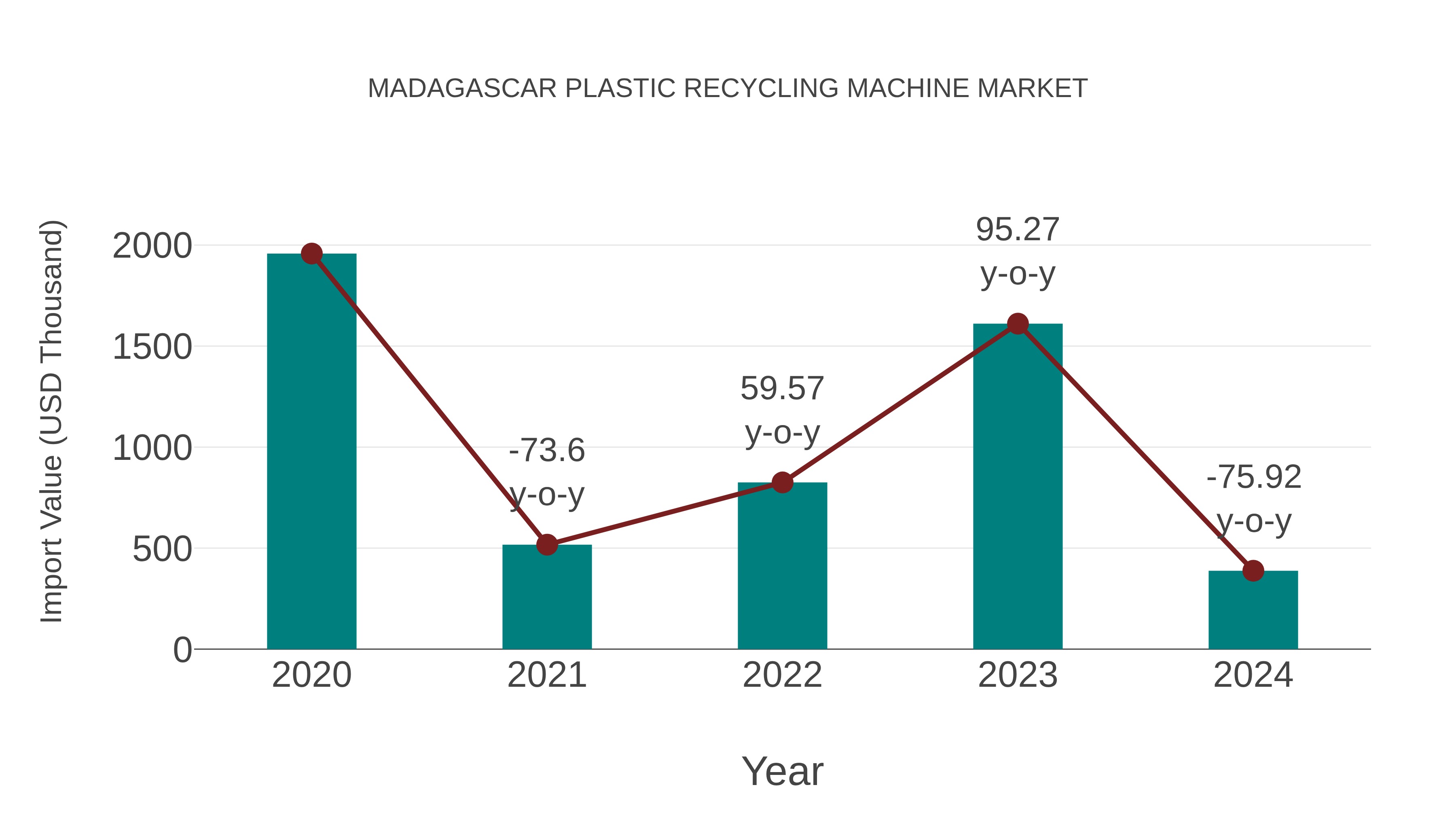  Madagascar Plastic Recycling Machine Market: Import Trend Analysis