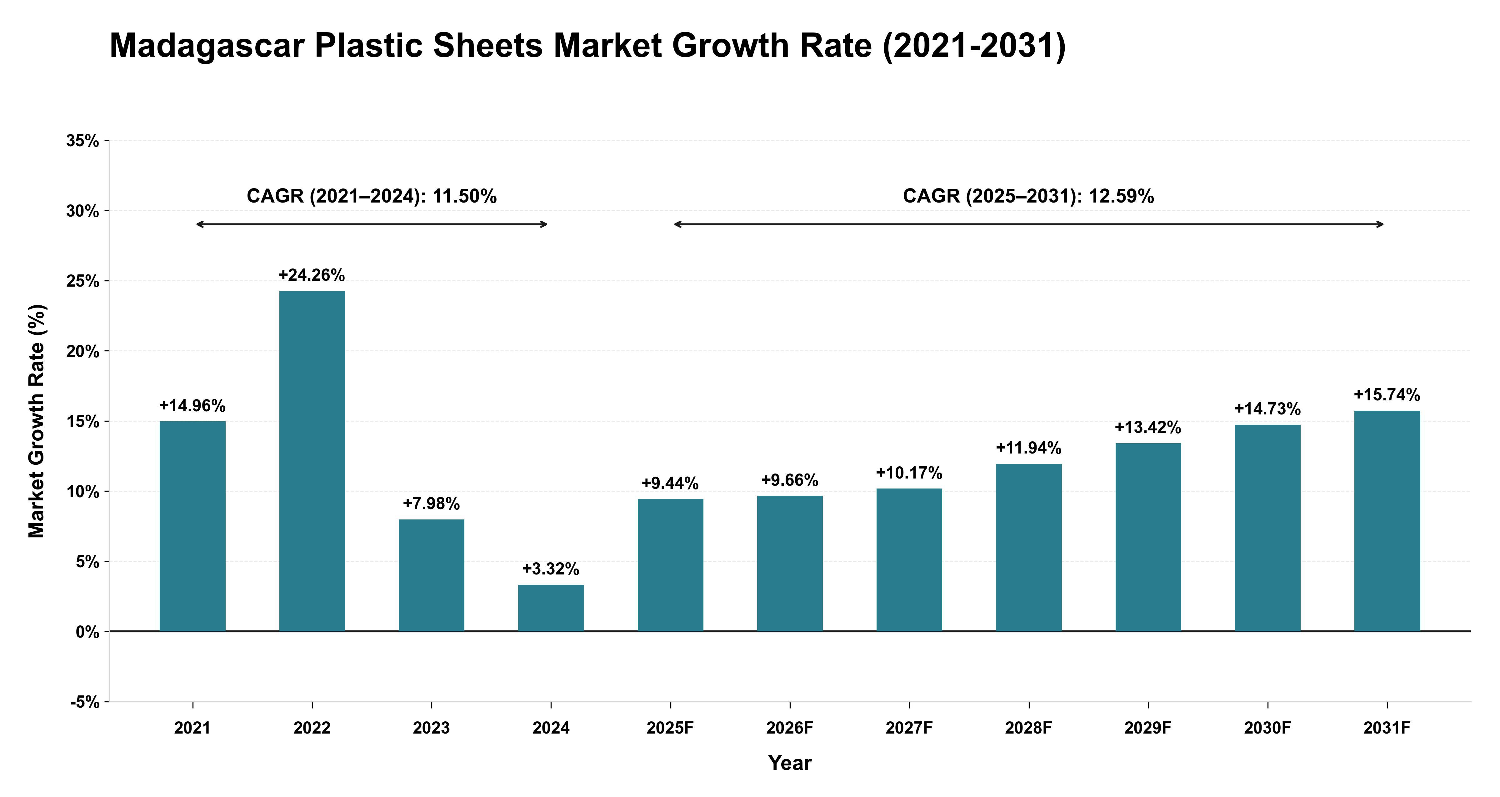 Madagascar Plastic Sheets Market Growth Rate Analysis (2021-2031)